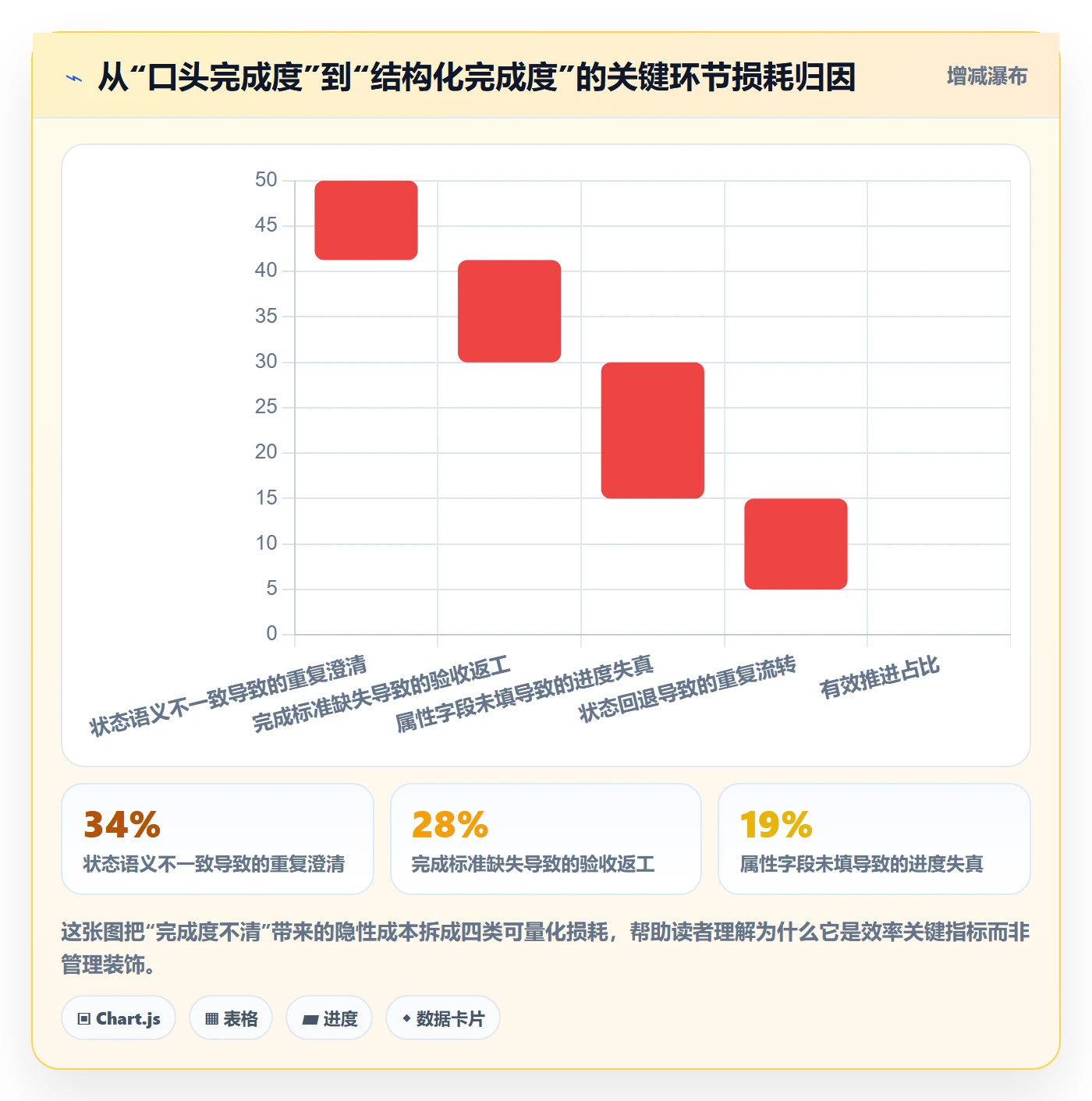 完成度流程与规范：项目成员任务属性效率提升关键指标