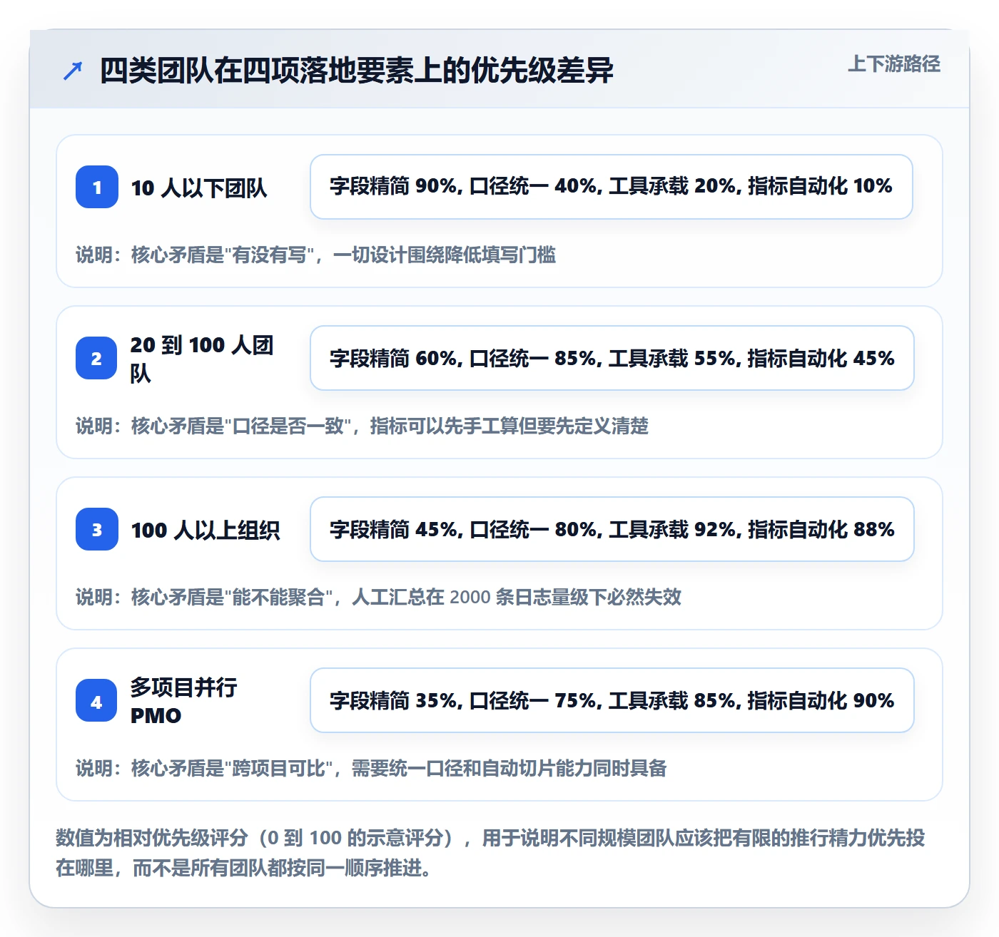 进度日志流程与规范:研发团队进度跟踪实操方法关键指标