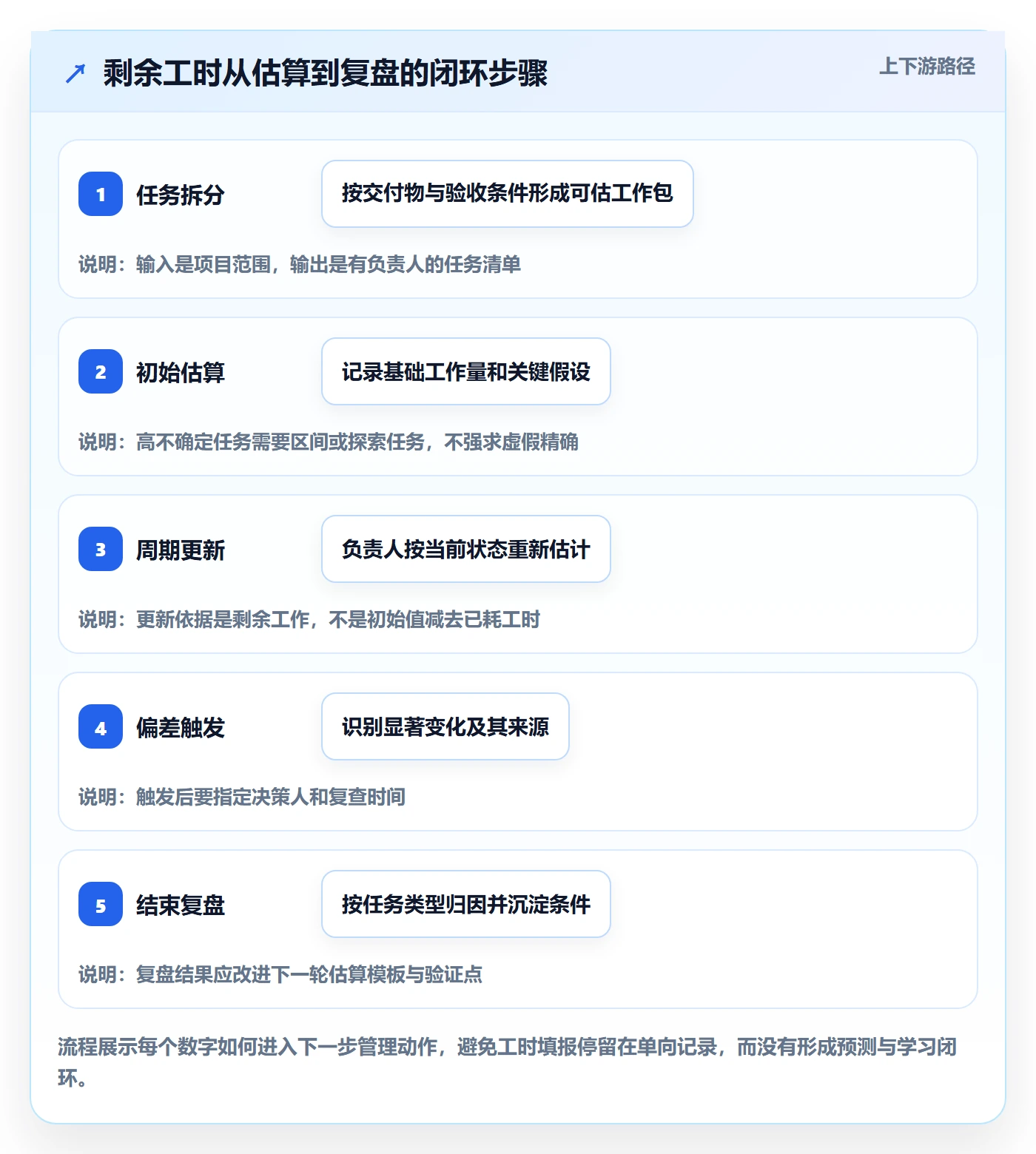 工时管理如何做好剩余工时？实施团队效率提升与操作步骤