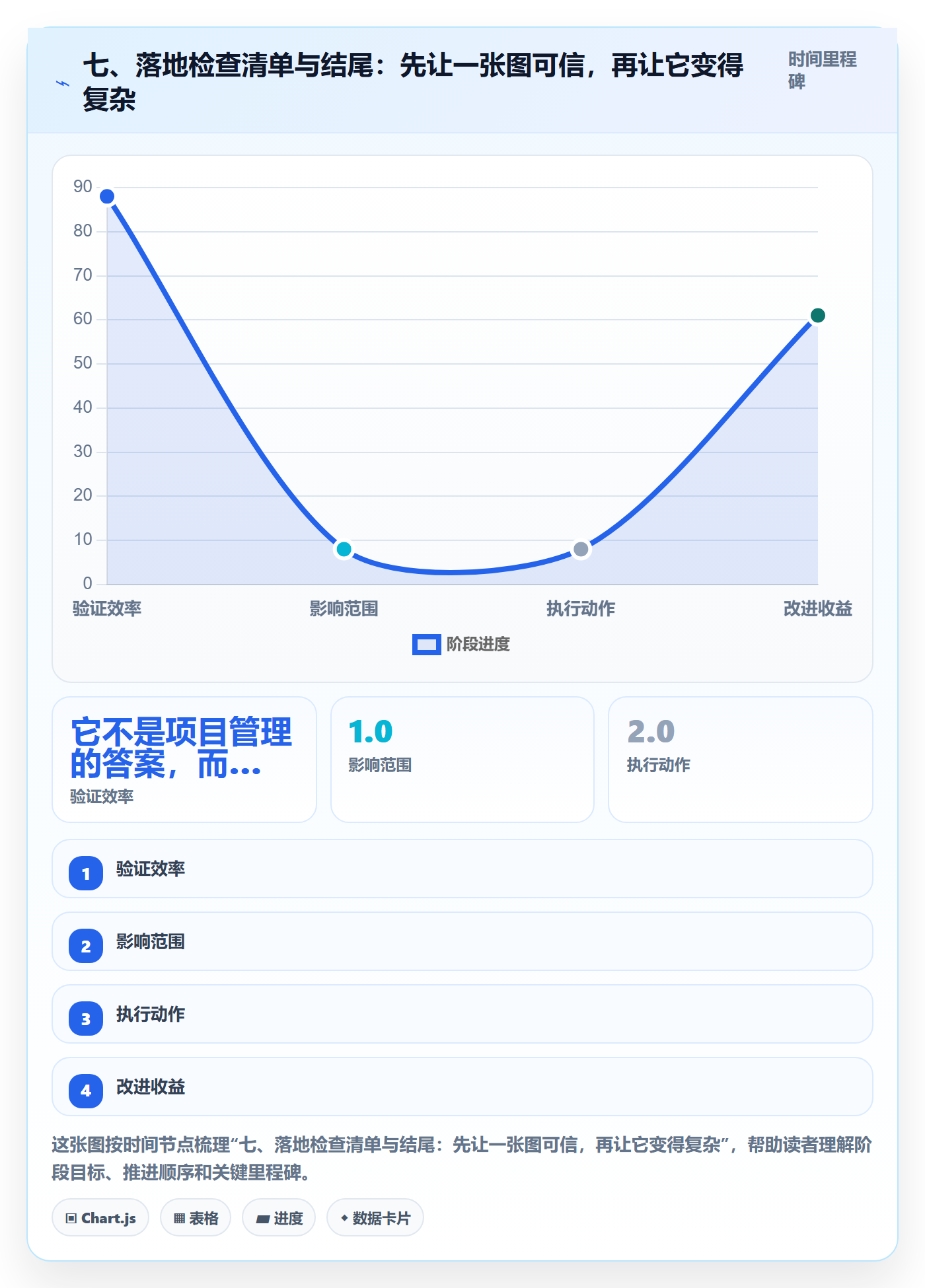 七、落地检查清单与结尾:先让一张图可信,再让它变得复杂
