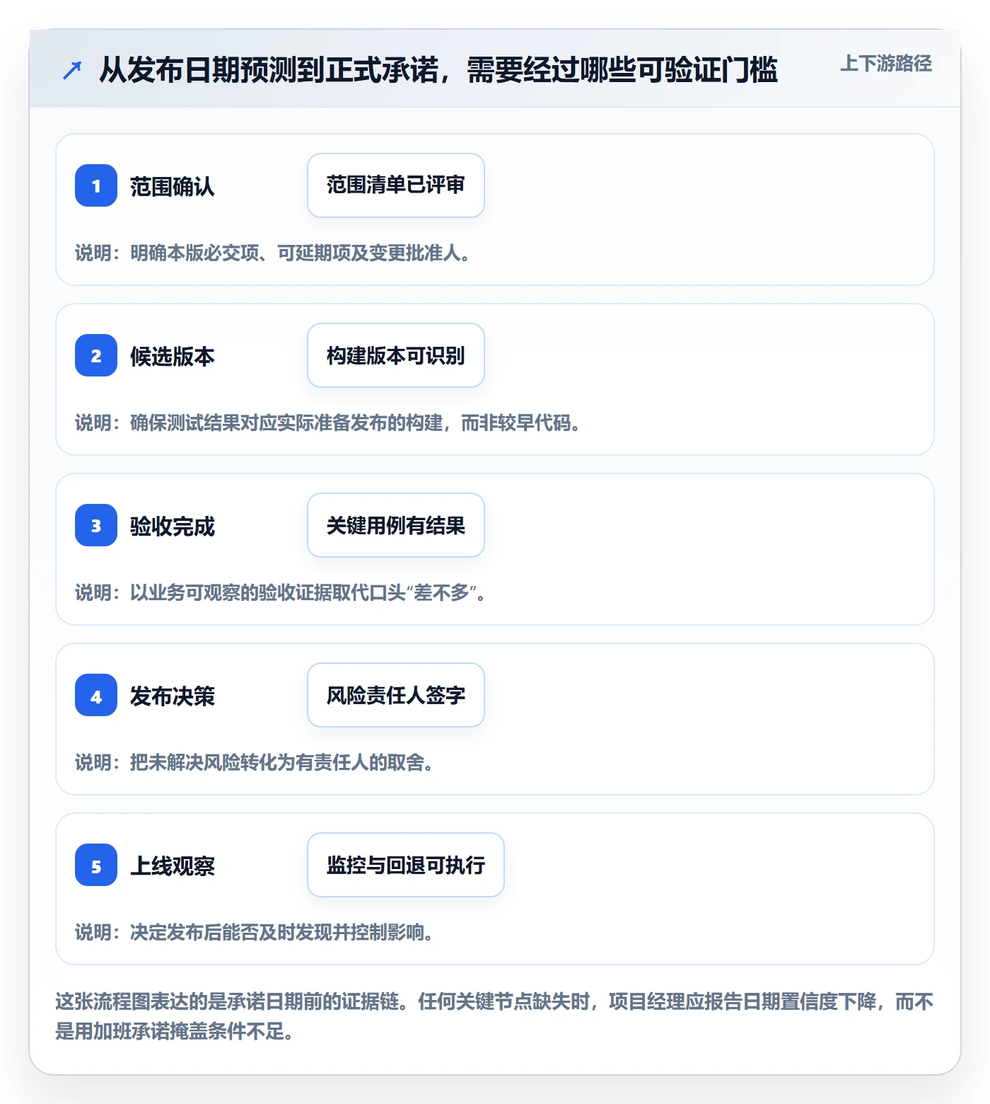 版本发布时间最佳实践：项目经理版本管理入门指南，常见问题