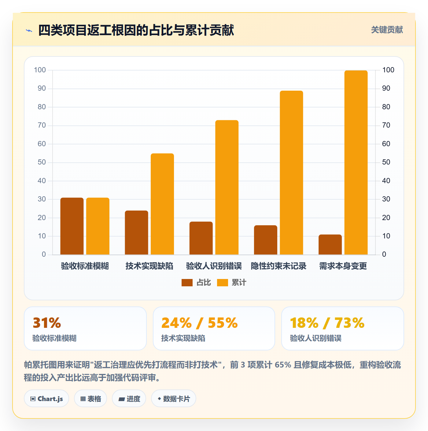 返工最佳实践：项目成员任务验收流程优化，常见问题
