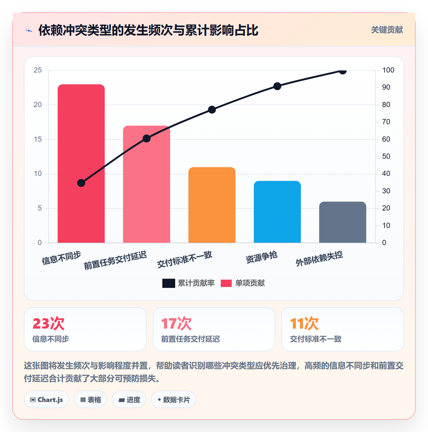 依赖冲突怎么做?实施团队效率提升:任务依赖从0到1