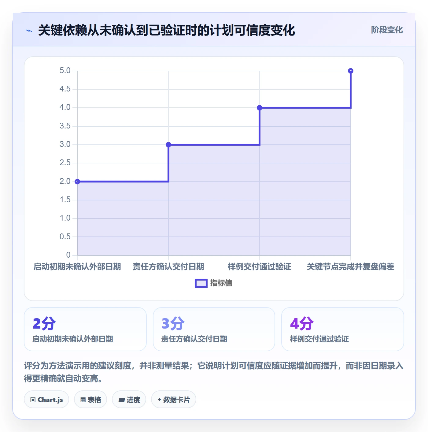依赖关系管理方法大全:产品经理甘特图最佳实践落地清单