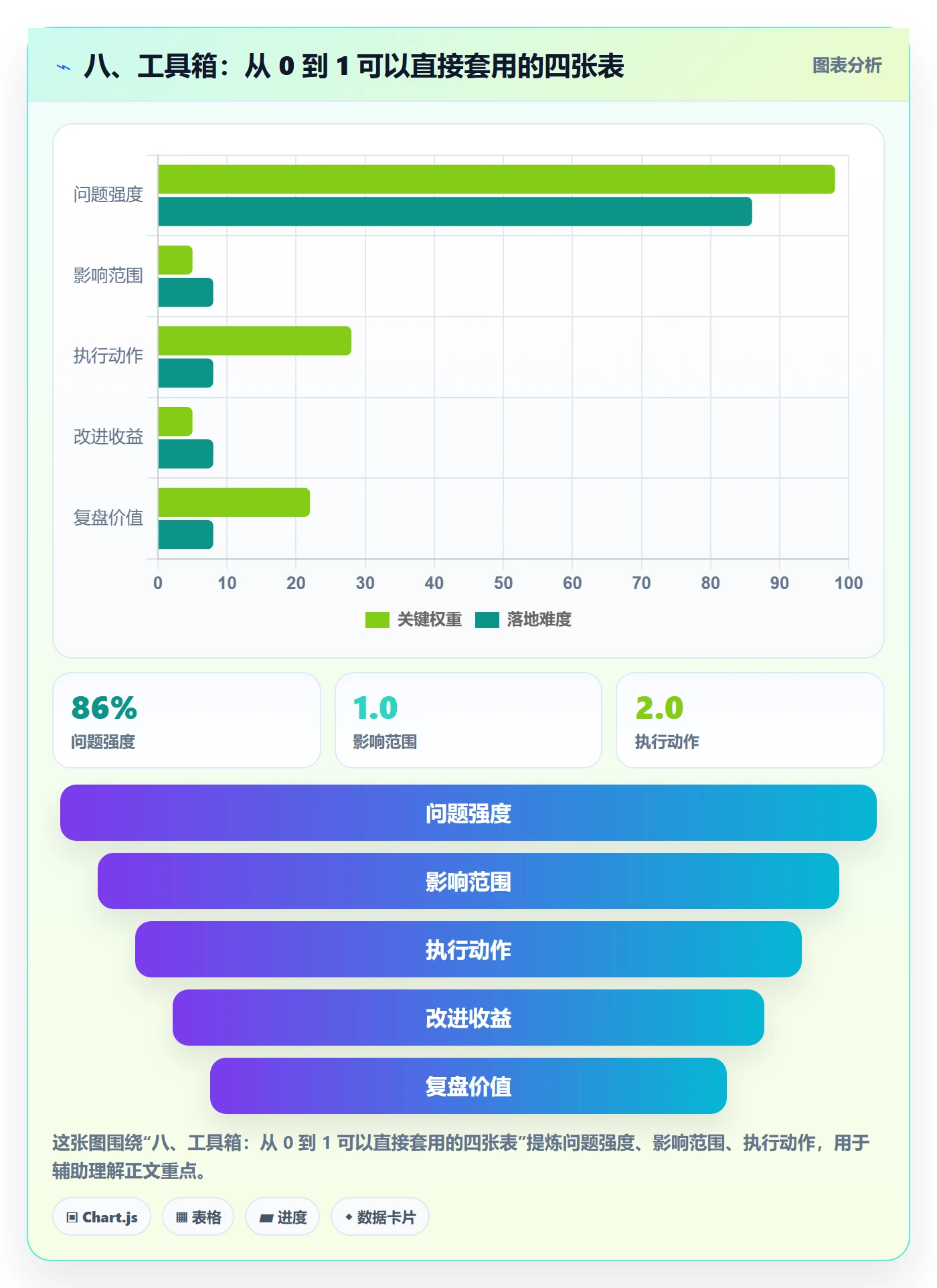 八、工具箱:从 0 到 1 可以直接套用的四张表