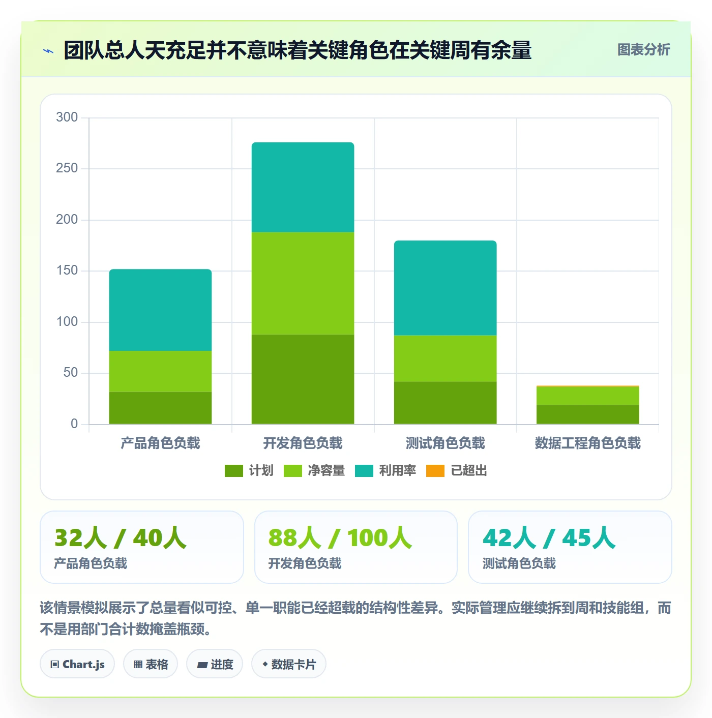 Capacity流程与规范:产品经理资源负载协同管理关键指标