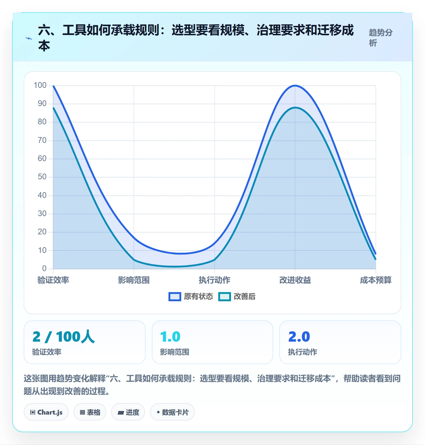 六、工具如何承载规则:选型要看规模、治理要求和迁移成本