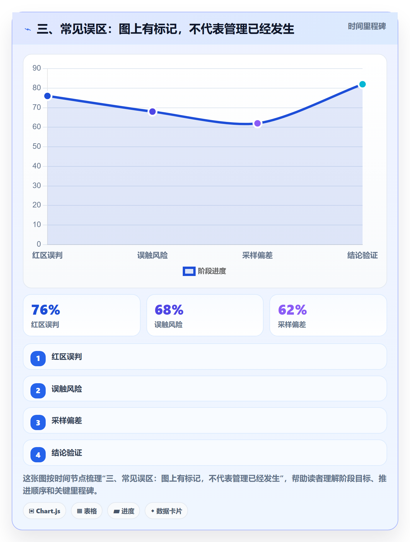 三、常见误区：图上有标记，不代表管理已经发生