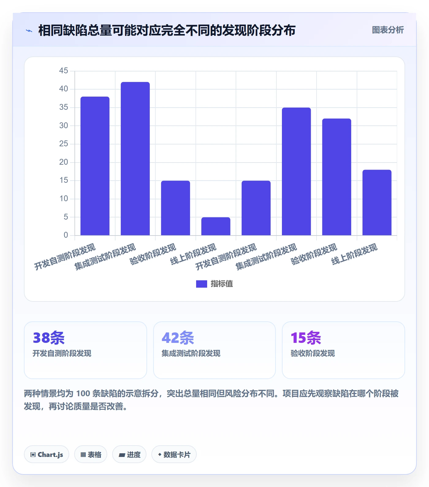 问题落地方案：项目成员开展Bug / 缺陷的数据分析案例解析