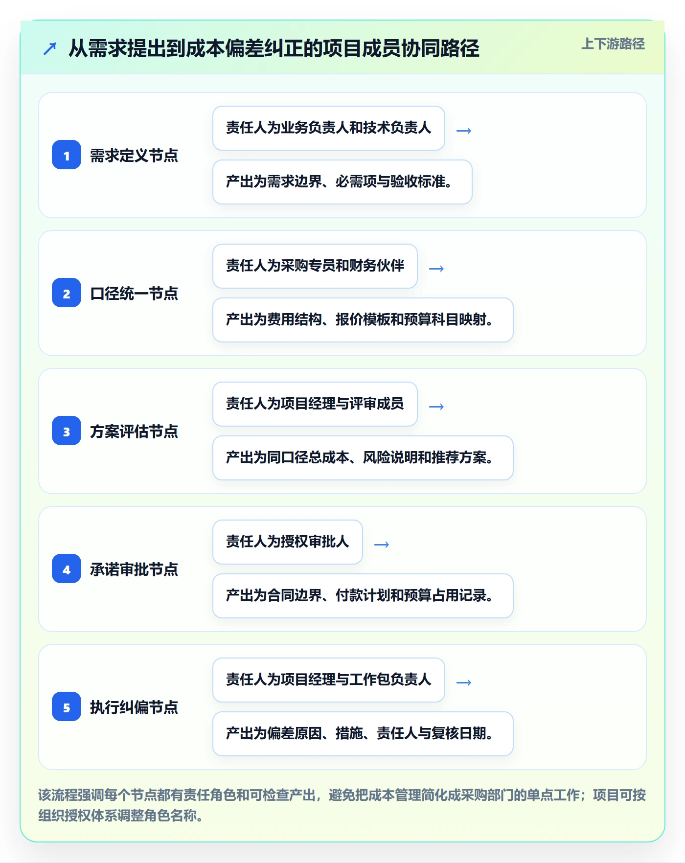 采购成本落地方案：项目成员开展成本管理的落地方案案例解析