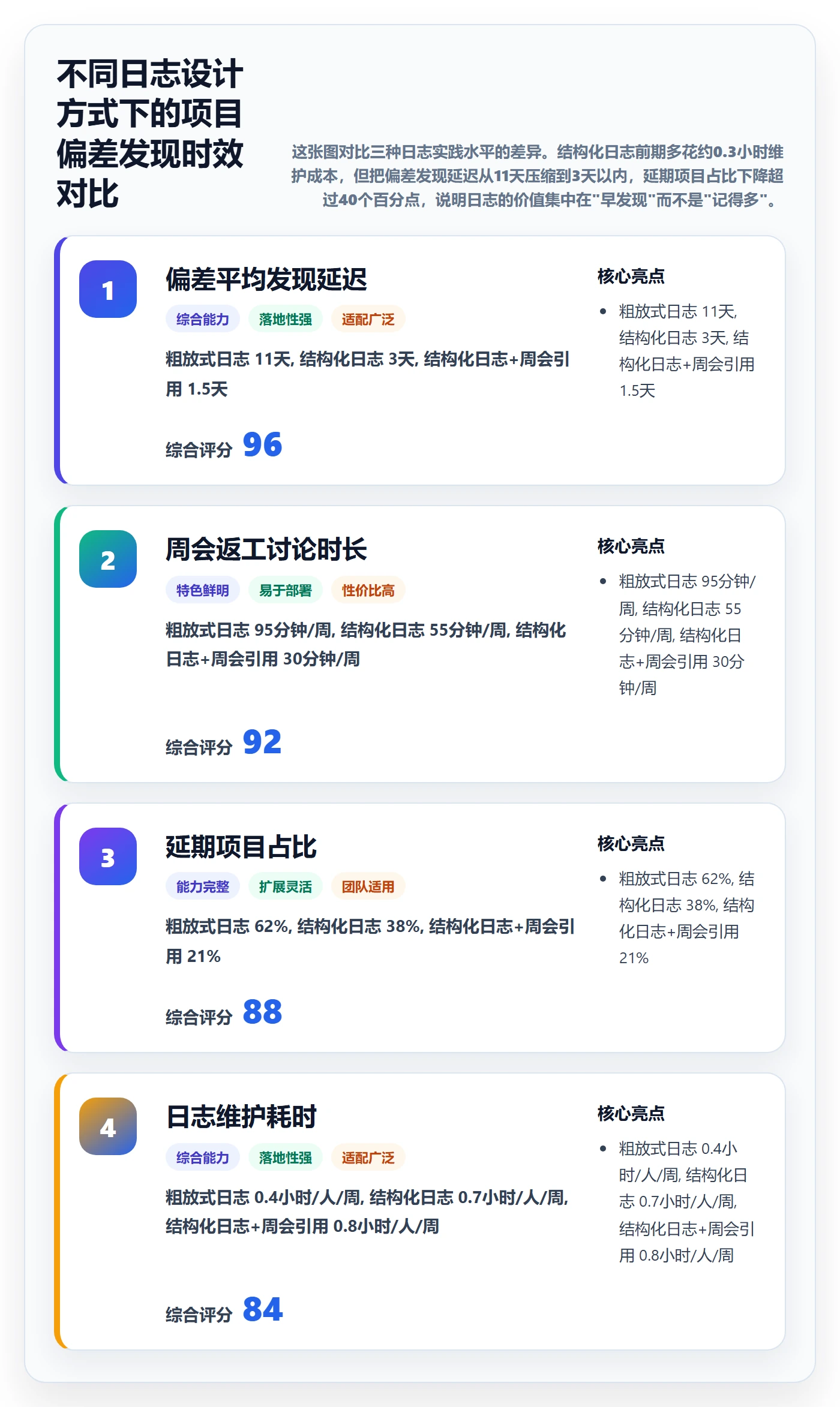 进度日志最佳实践：项目经理进度跟踪入门指南，常见问题