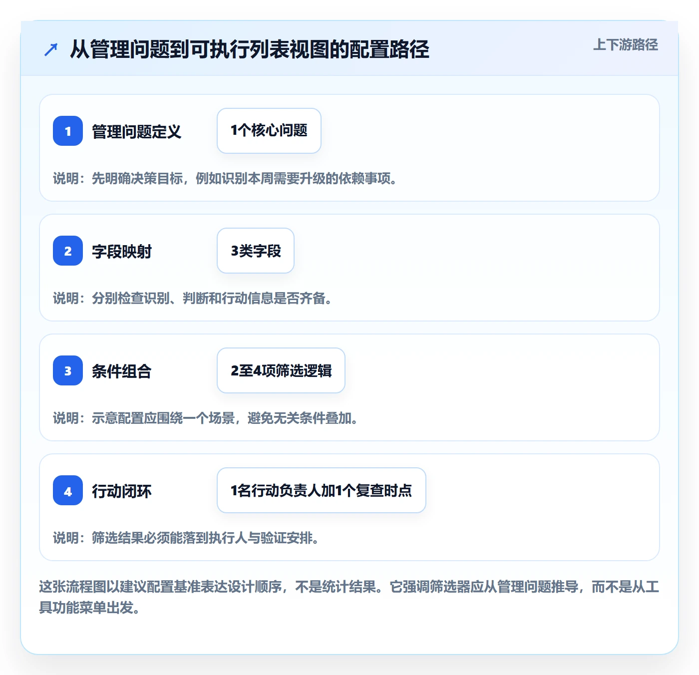 筛选管理指南:项目经理如何做好列表视图,风险控制全流程