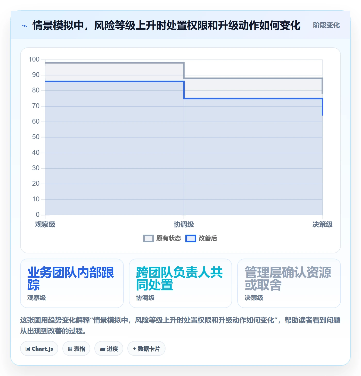 待处理最佳实践:管理层看板风险控制,常见问题