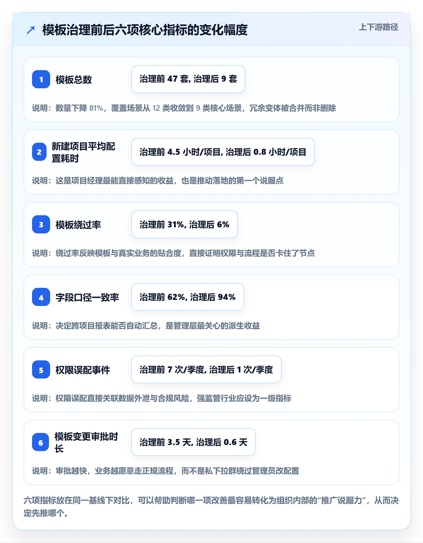 模板权限流程与规范：项目经理项目模板落地方案关键指标