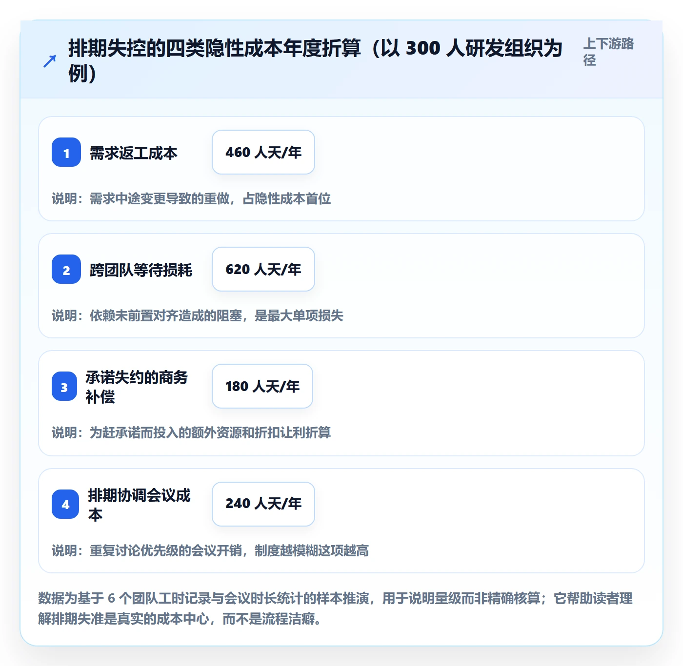 需求排期流程与规范:研发团队需求排期制度设计关键指标