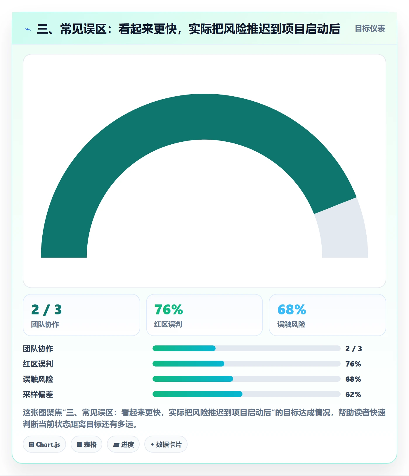 三、常见误区:看起来更快,实际把风险推迟到项目启动后