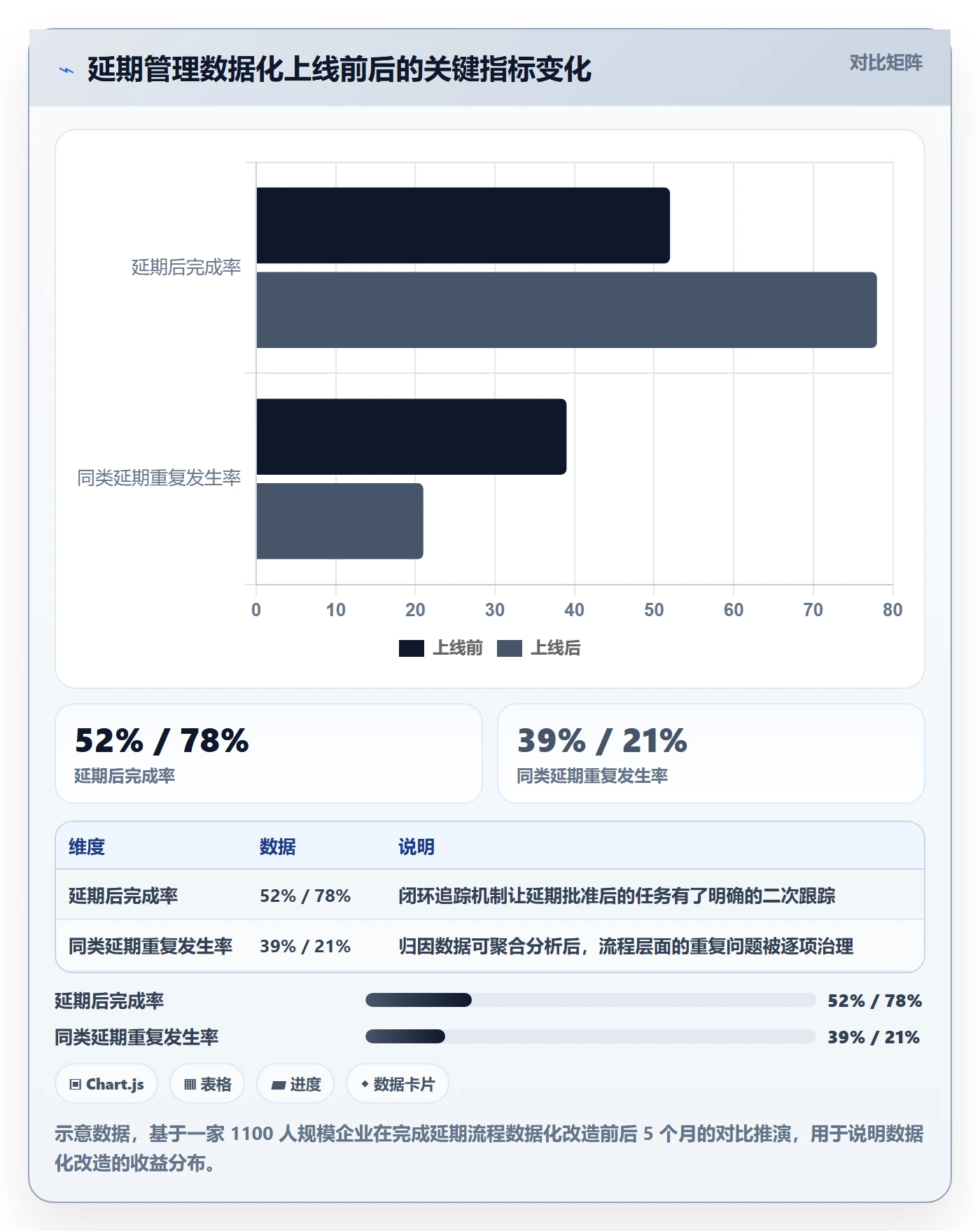延期流程与规范：管理层任务执行数据分析关键指标