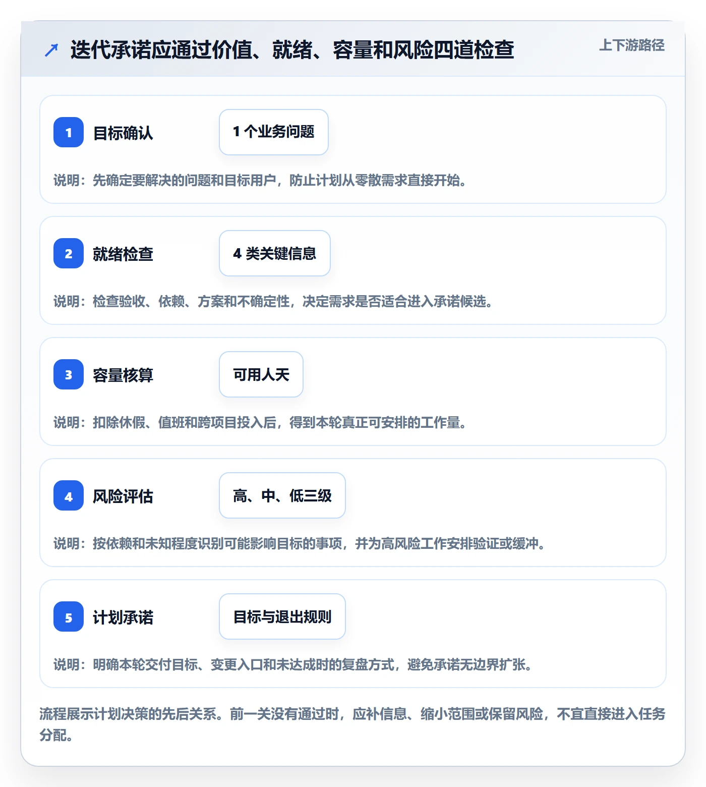 迭代管理迭代计划教程:项目经理实操方法,避坑指南
