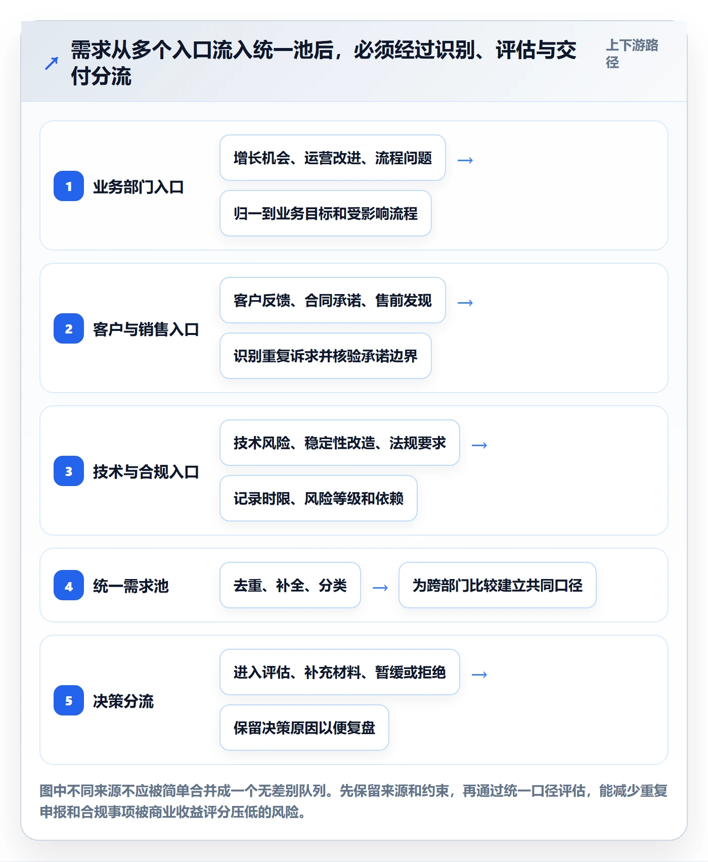 需求最佳实践:PMO需求管理落地方案,常见问题