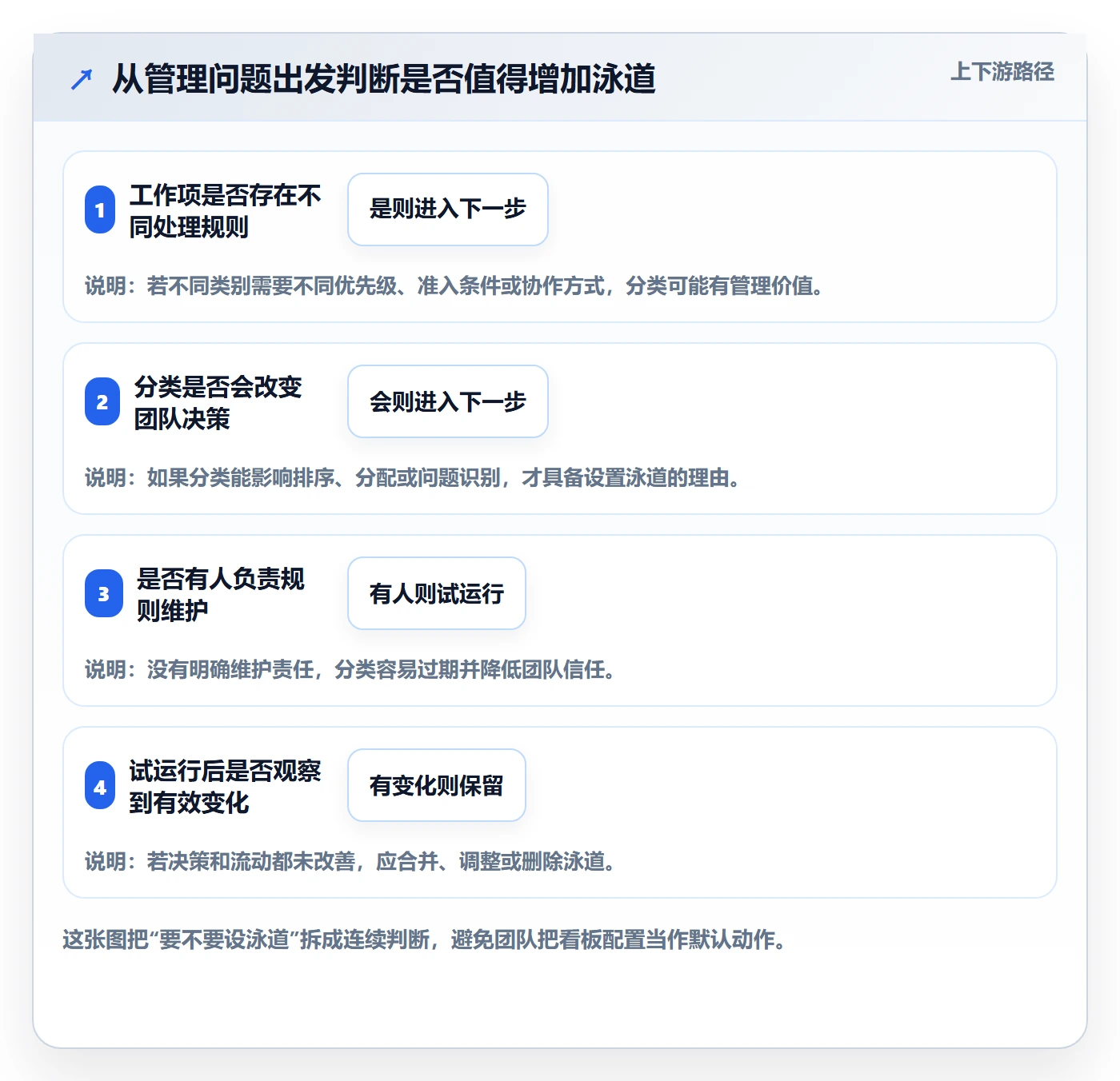 泳道管理方法大全：产品经理看板入门指南落地清单
