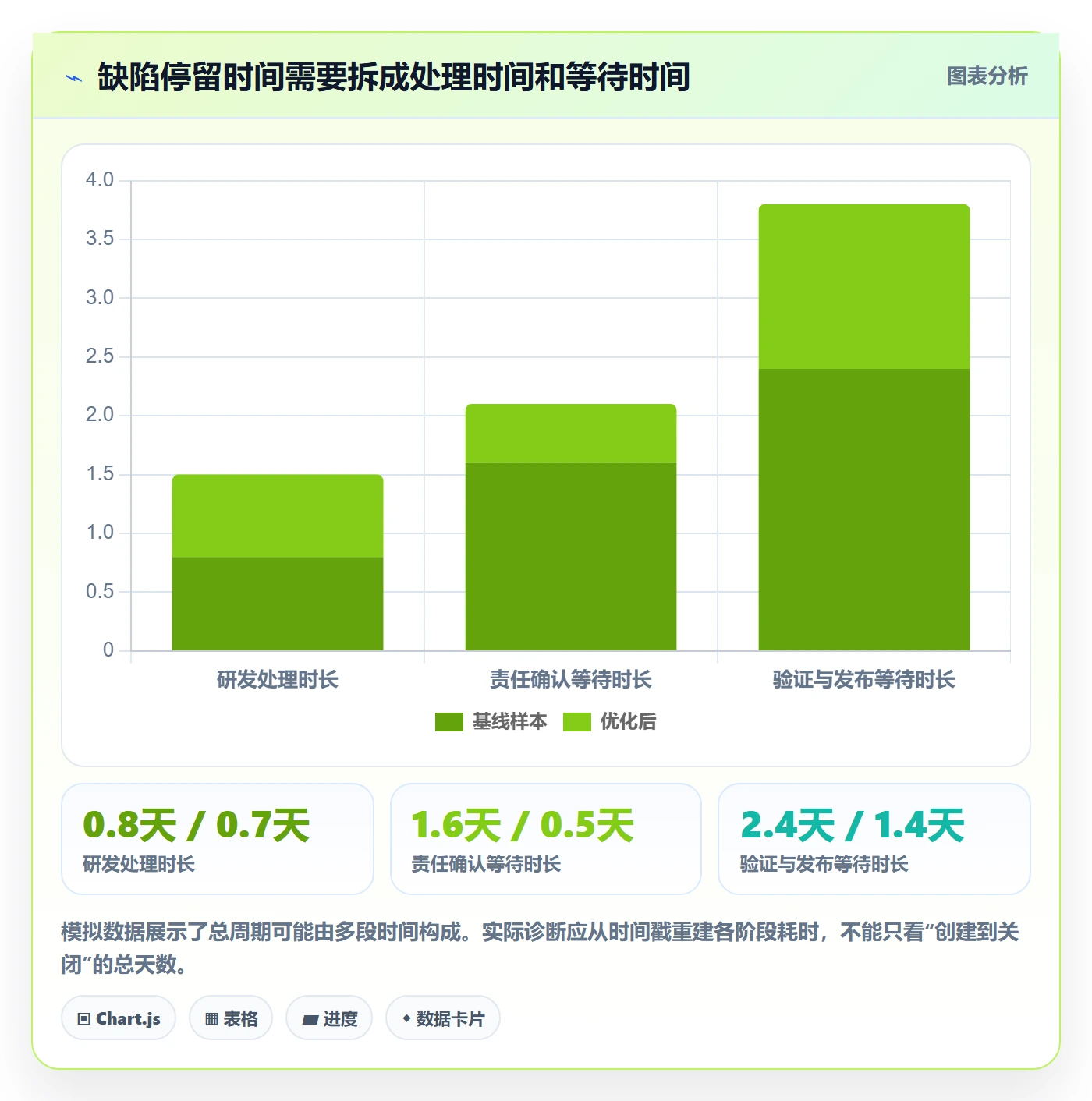 验证管理方法大全:管理层Bug / 缺陷流程优化落地清单