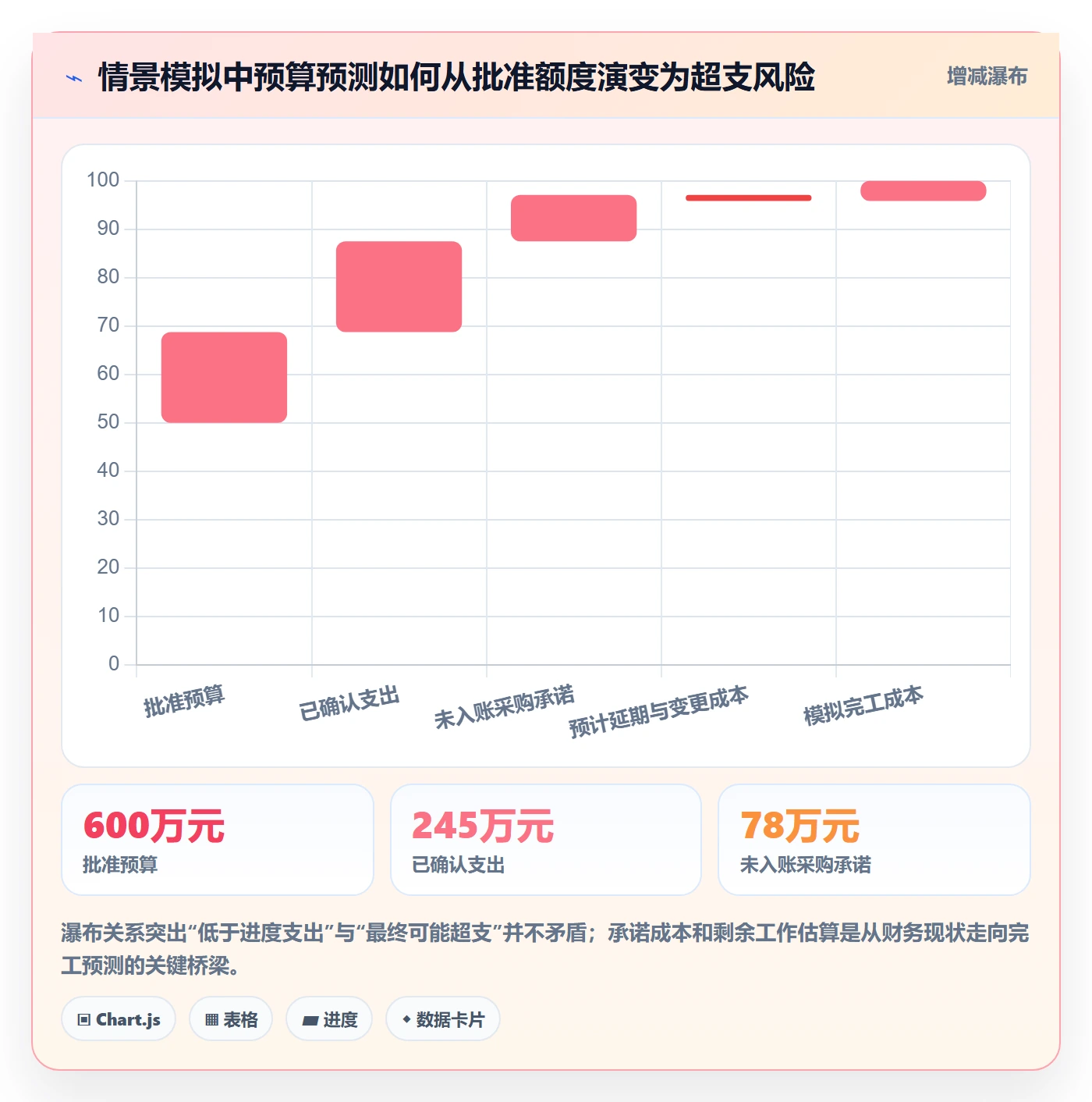预算执行最佳实践:项目经理预算管理风险控制,常见问题