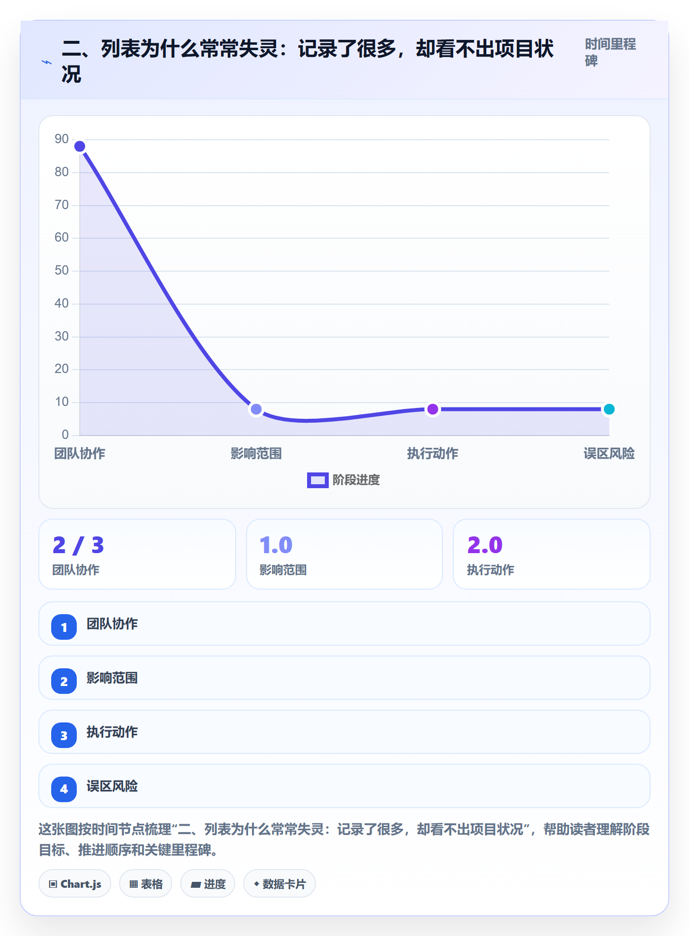 二、列表为什么常常失灵:记录了很多,却看不出项目状况
