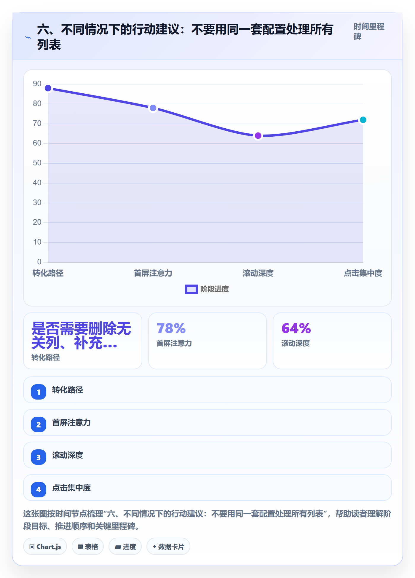 六、不同情况下的行动建议:不要用同一套配置处理所有列表