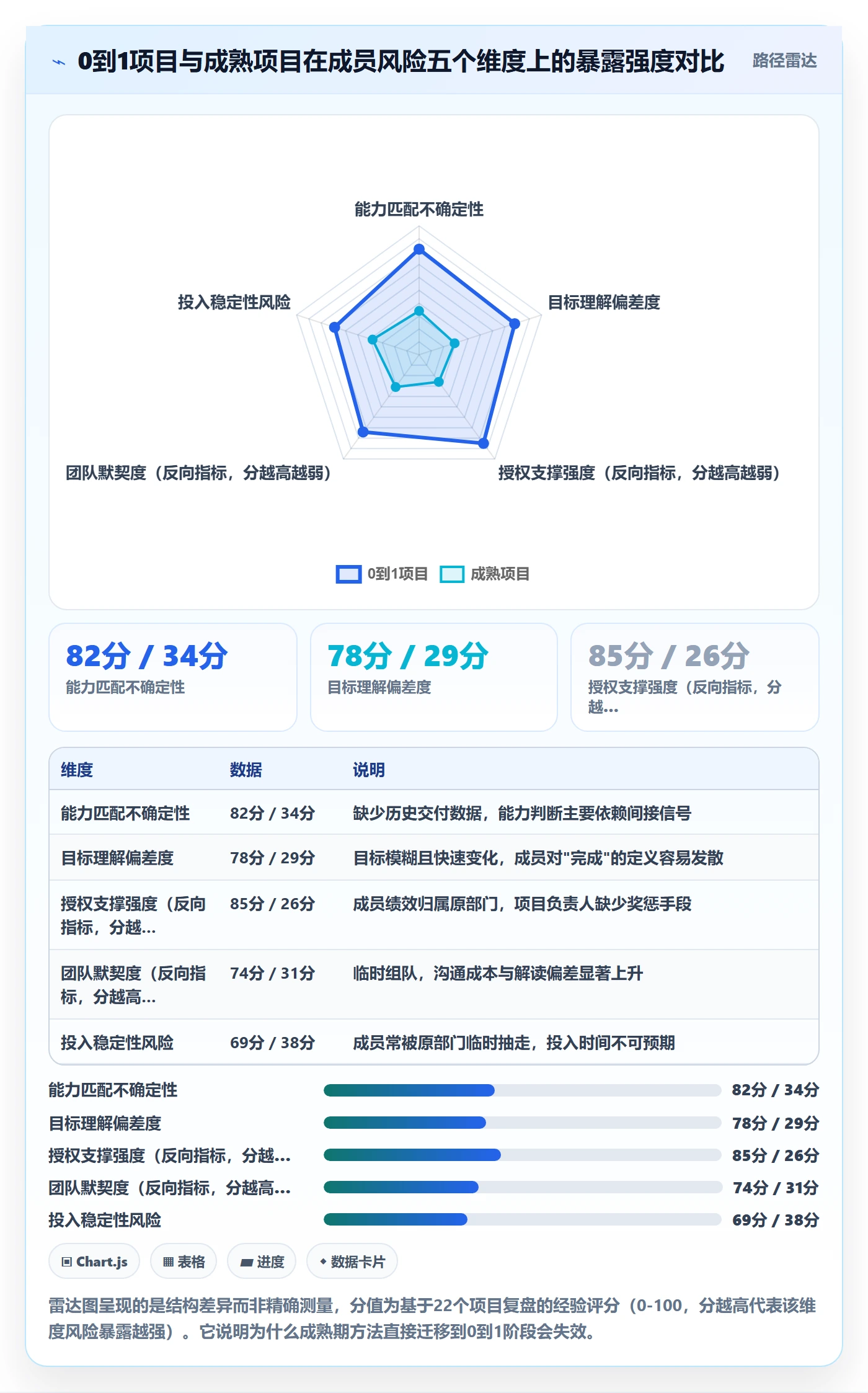 开始怎么做?项目成员风险控制:任务执行从0到1