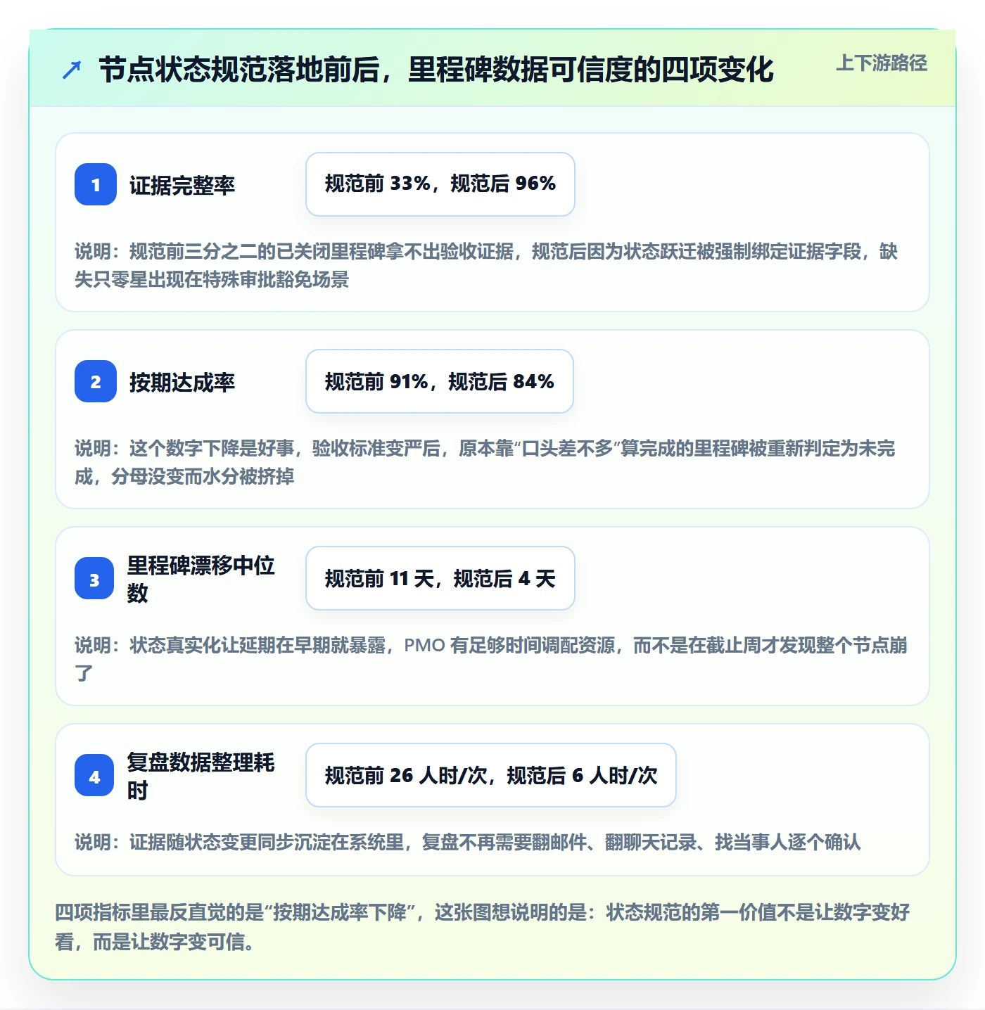 节点状态流程与规范：PMO里程碑实操方法关键指标