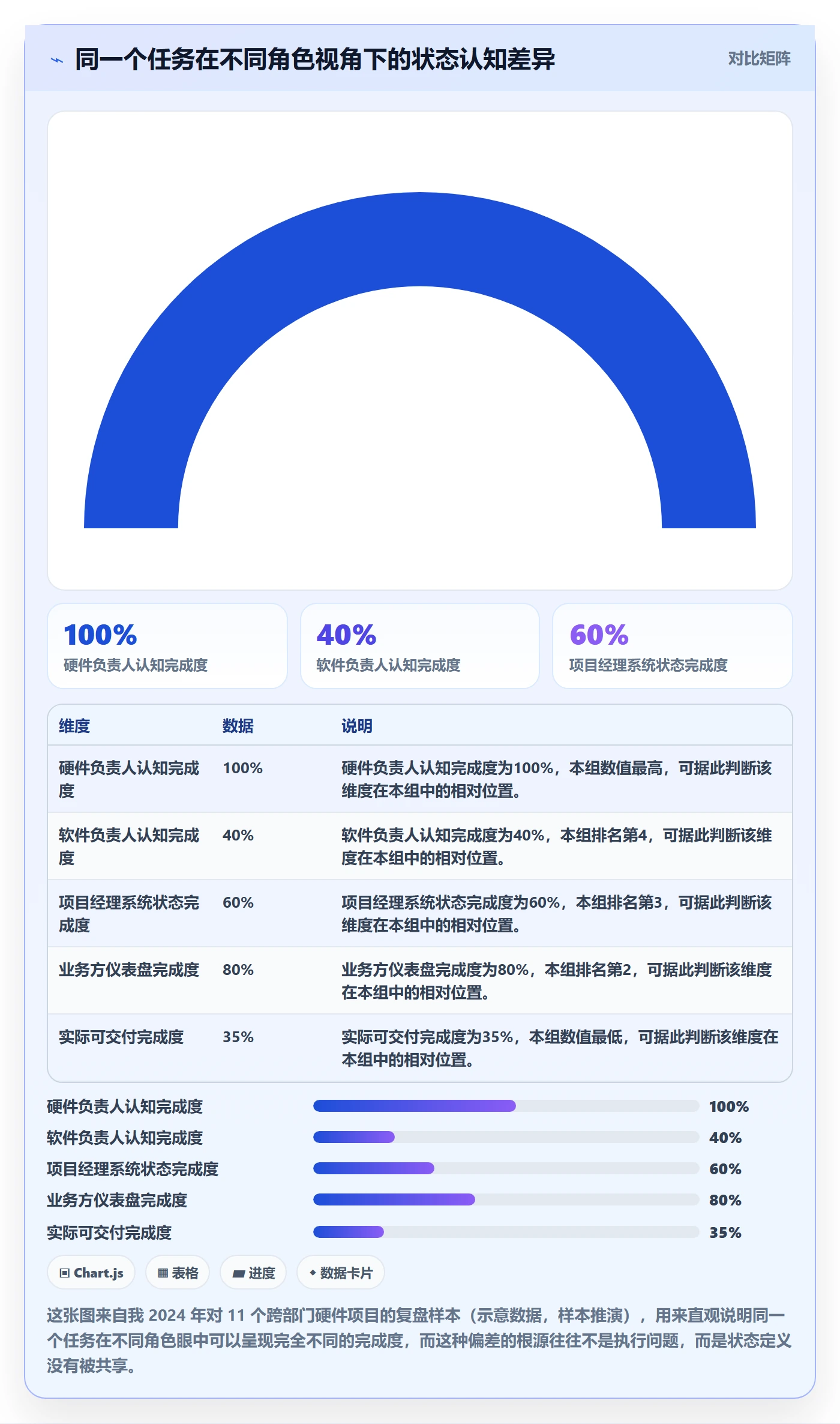 状态怎么做？跨部门团队协同管理：任务属性从0到1