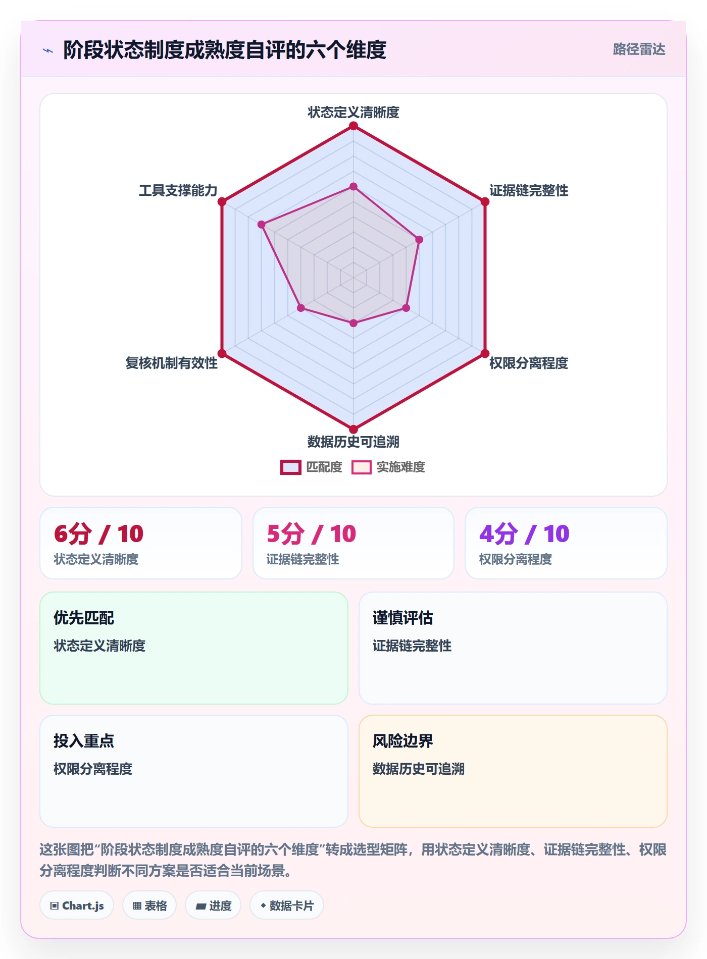 项目阶段如何做好阶段状态?企业管理者制度设计与操作步骤