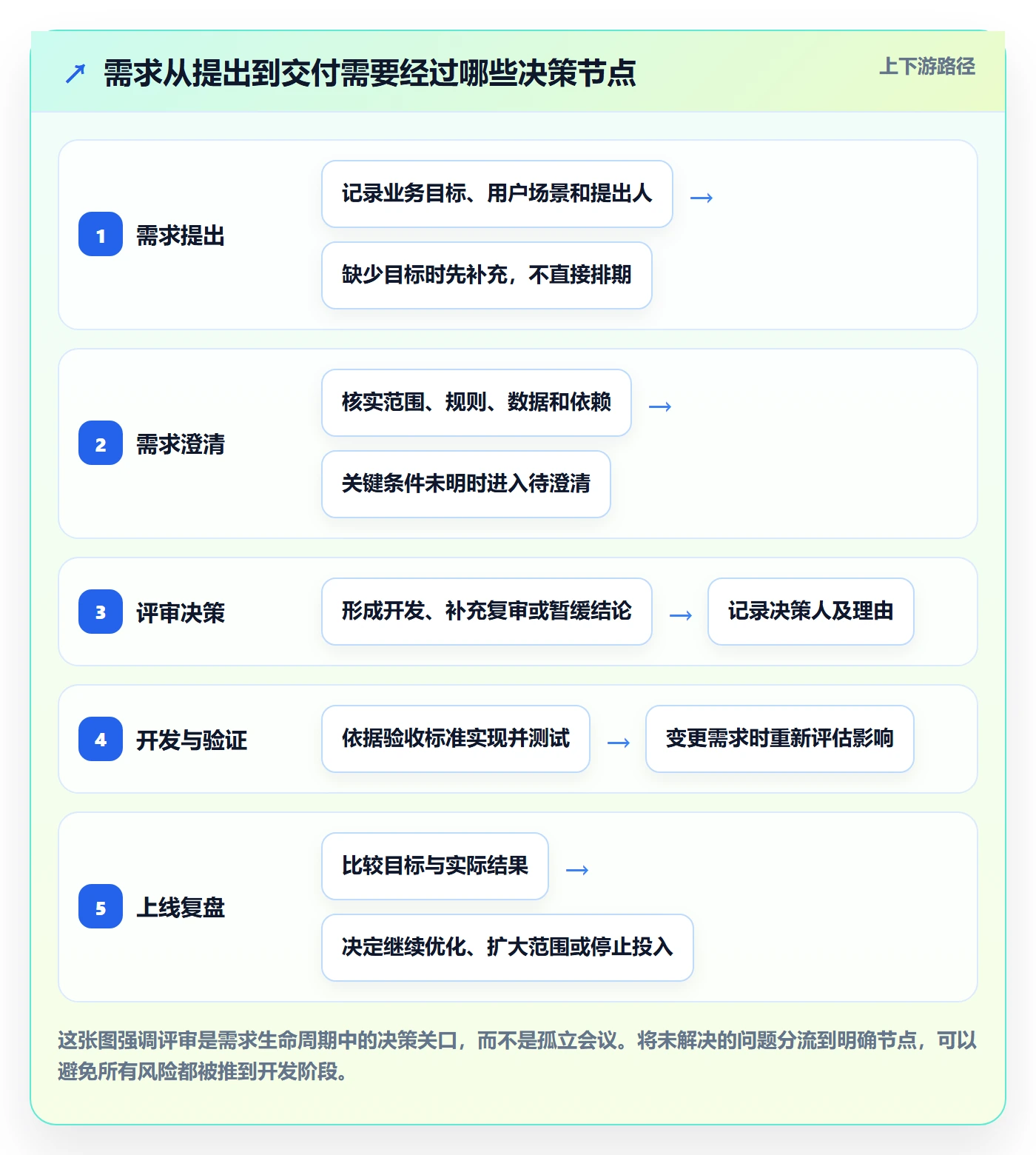 需求评审怎么做？项目成员落地方案：需求管理从0到1