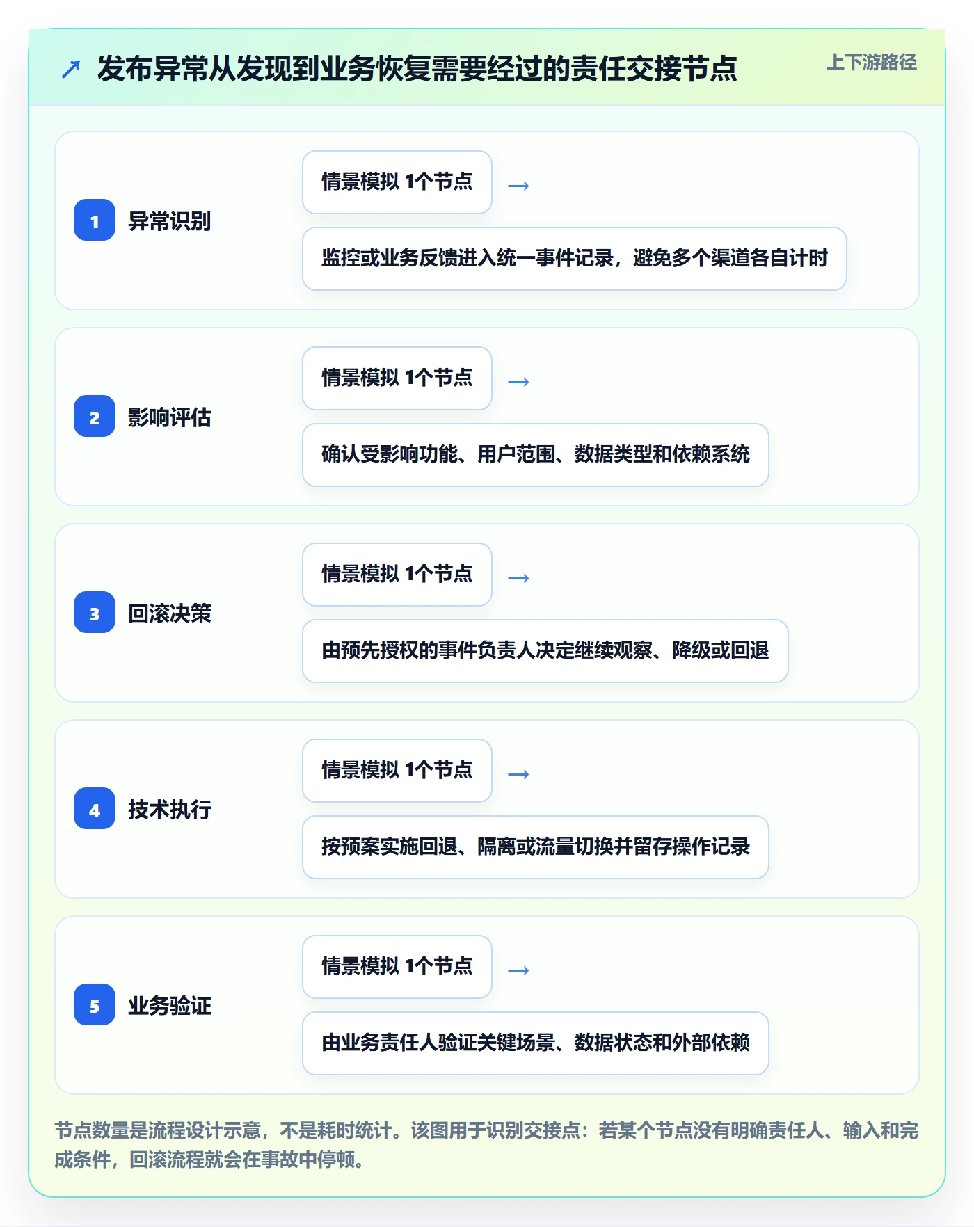 回滚流程与规范:企业管理者发布管理落地方案关键指标