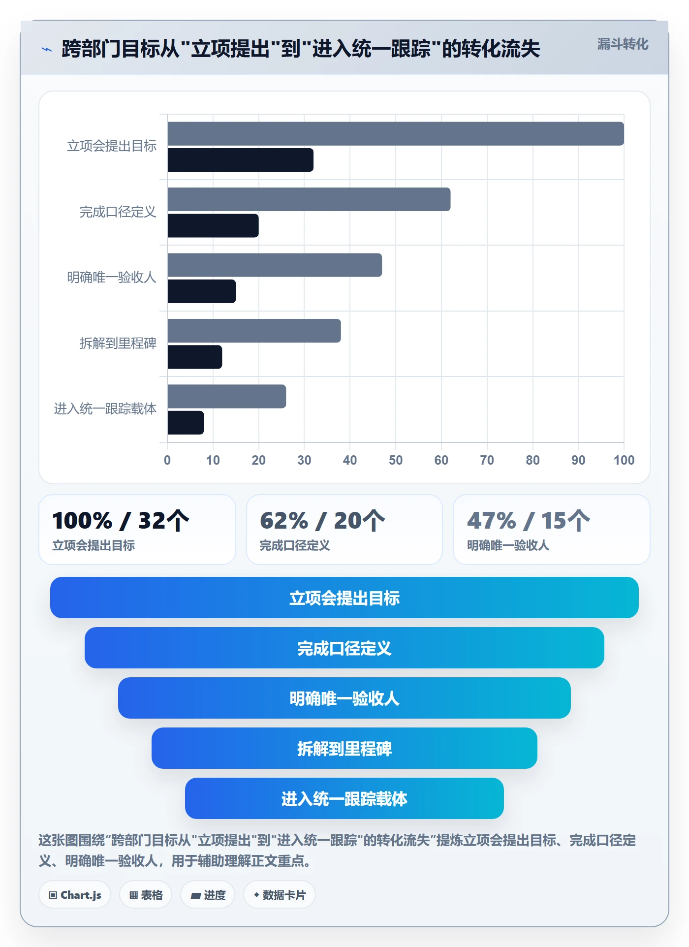 目标进度管理方法大全:跨部门团队项目目标协同管理落地清单