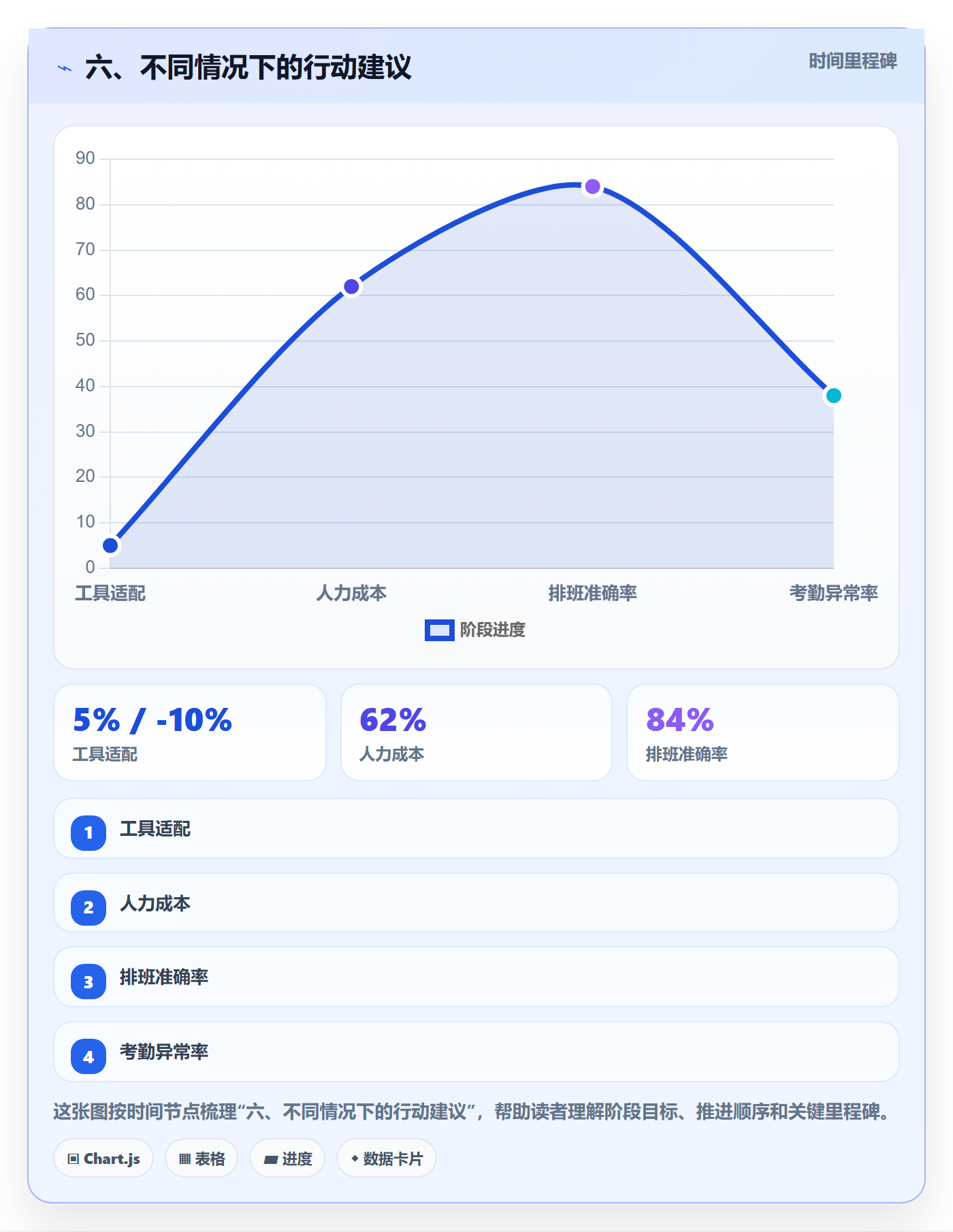 六、不同情况下的行动建议