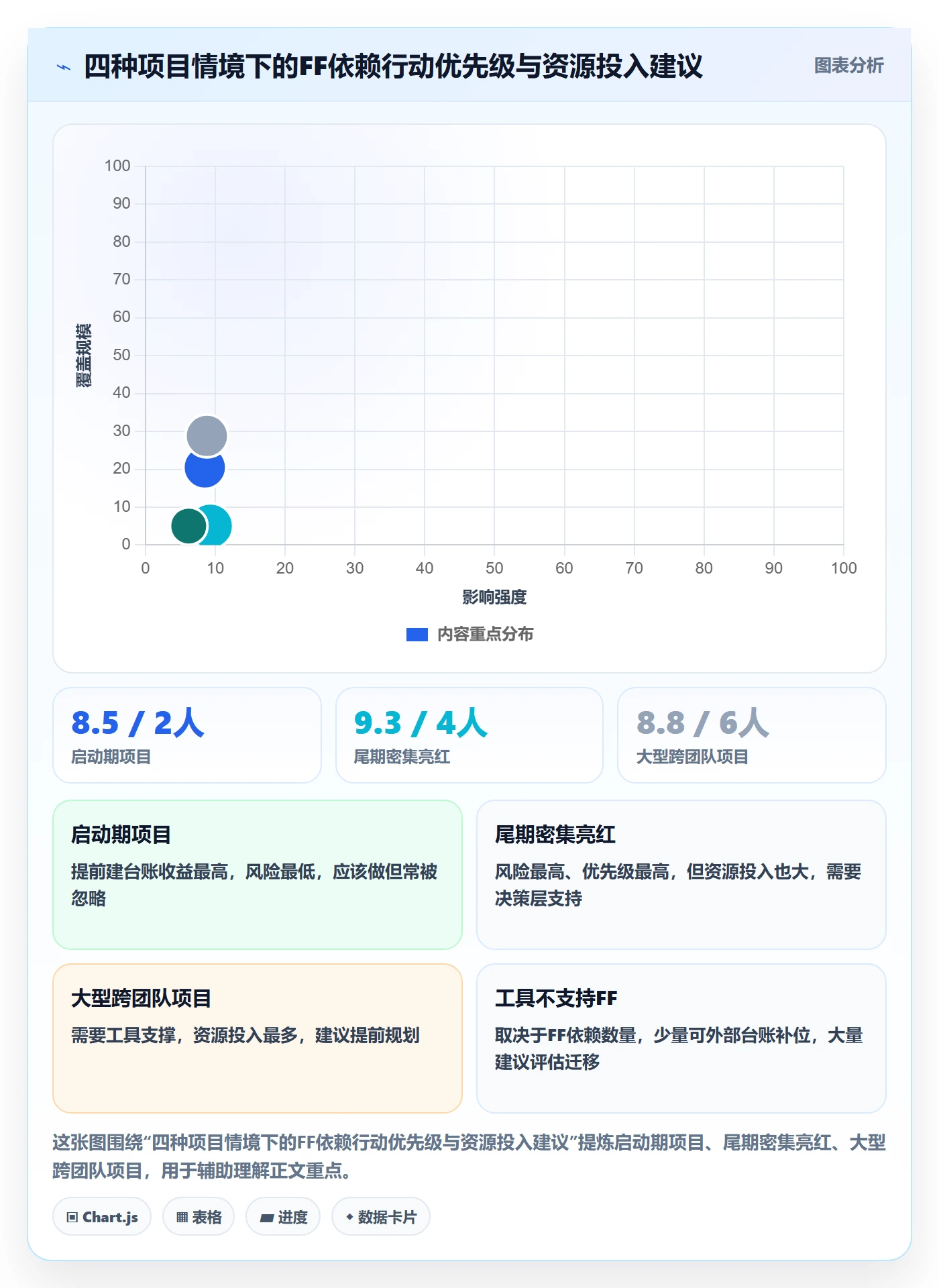 FF落地方案:PMO开展任务依赖的数据分析案例解析