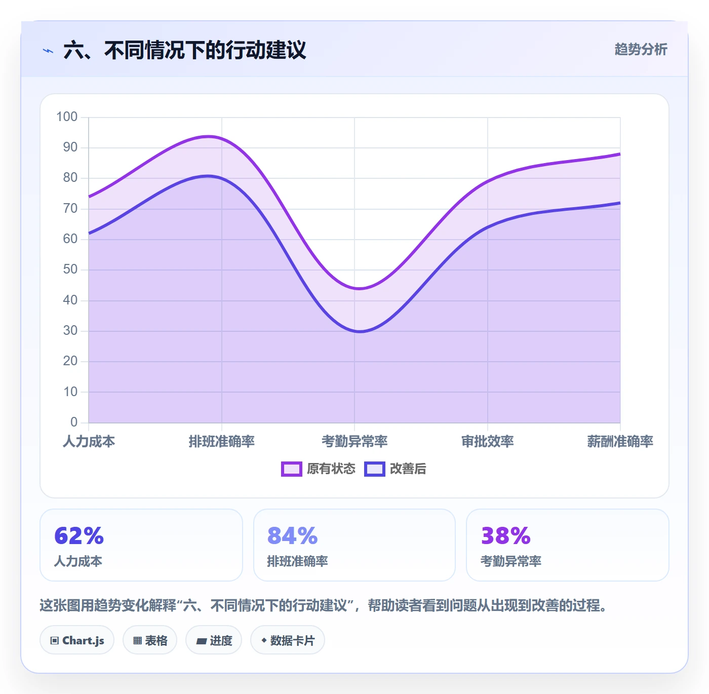 六、不同情况下的行动建议