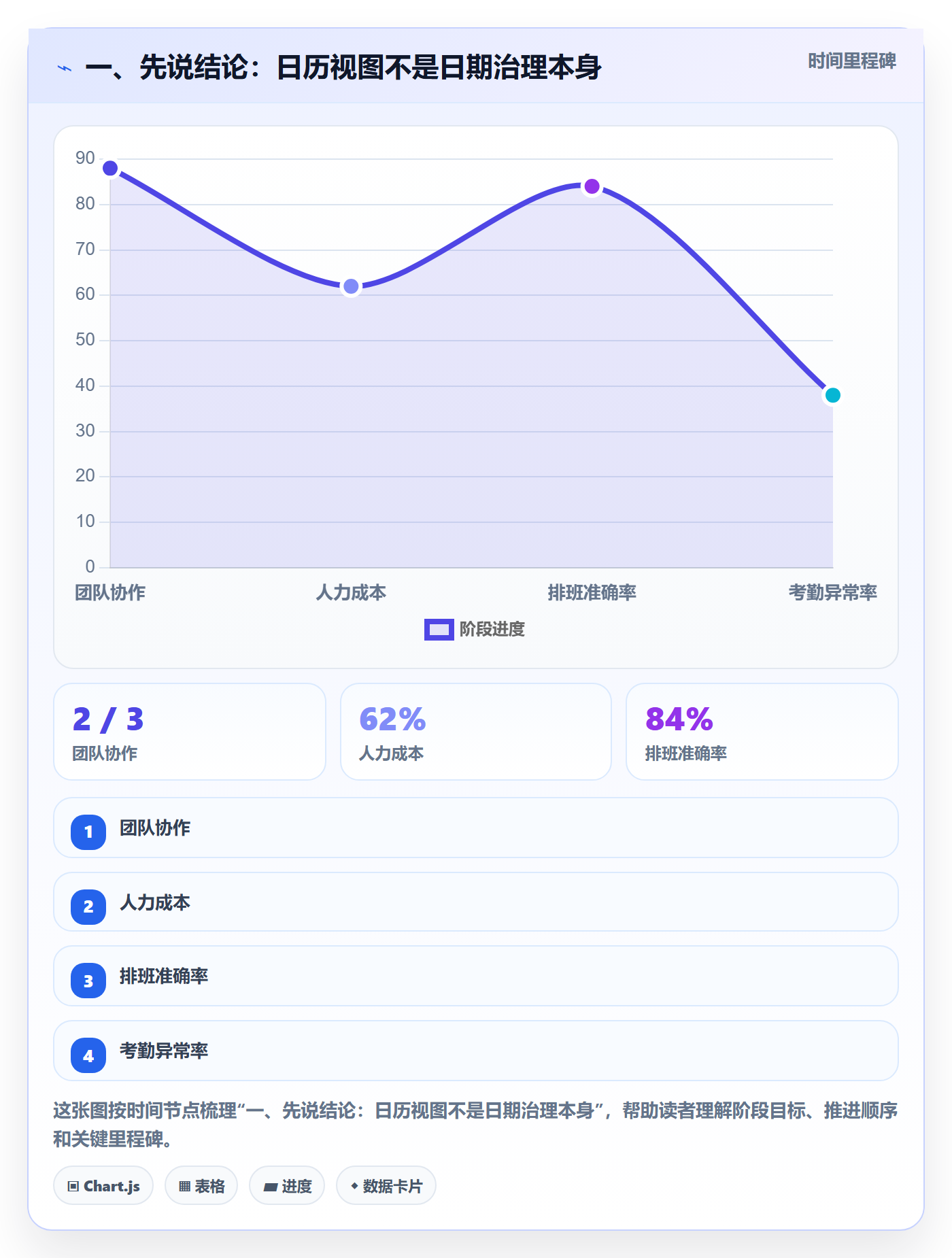 截止日期流程与规范：PMO日历视图数据分析关键指标