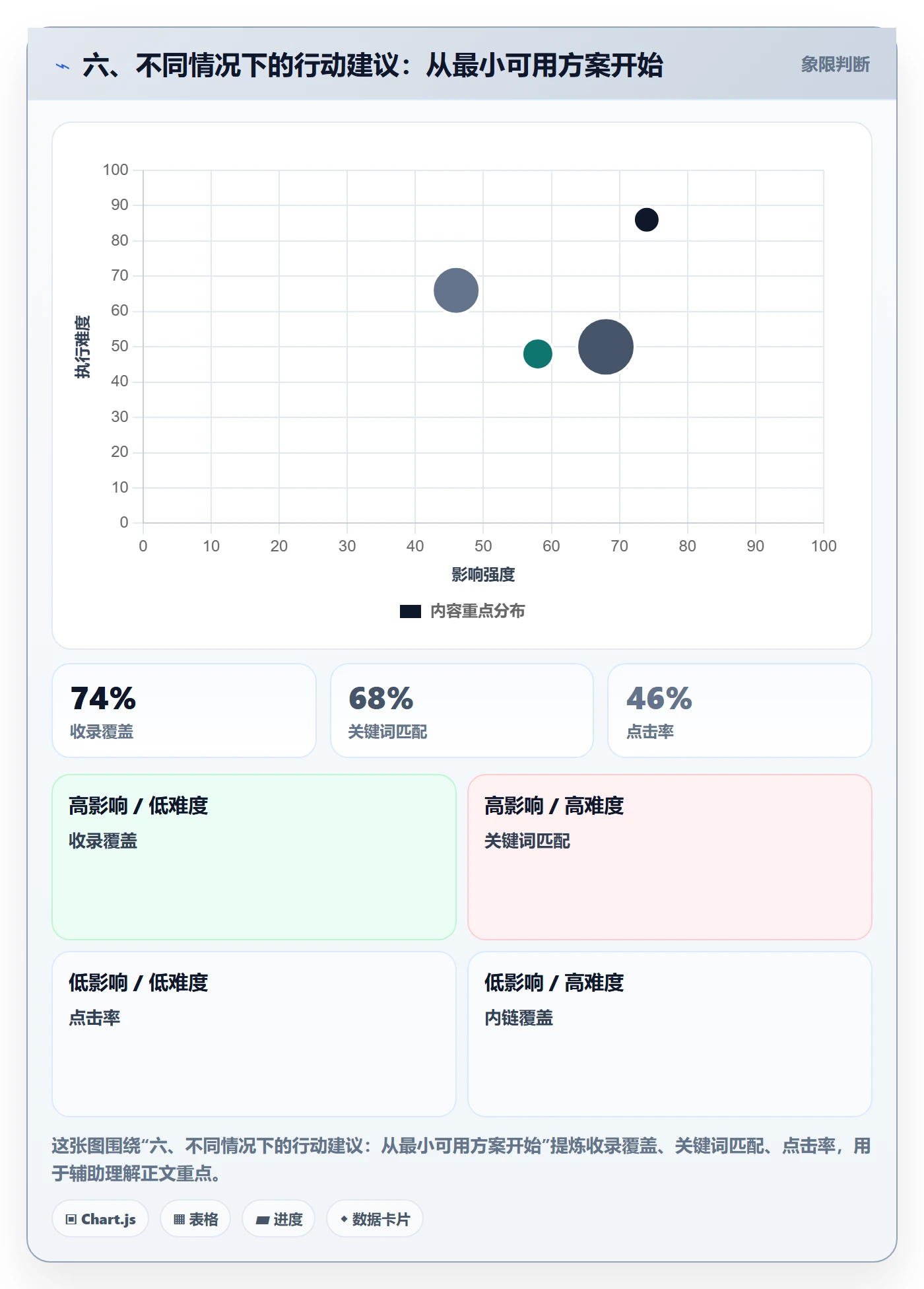 六、不同情况下的行动建议:从最小可用方案开始