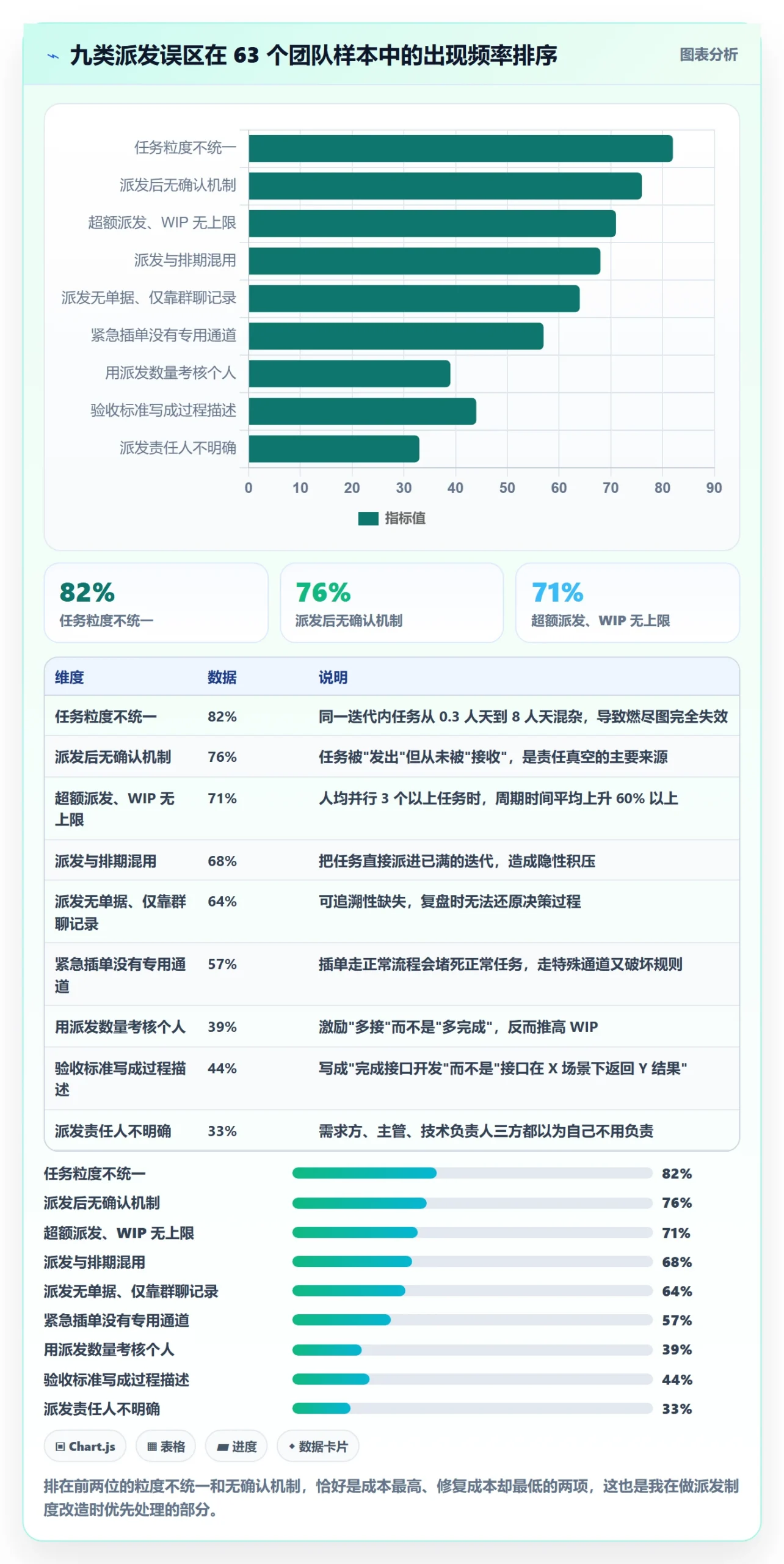 派发最佳实践:研发团队任务分派制度设计,常见问题