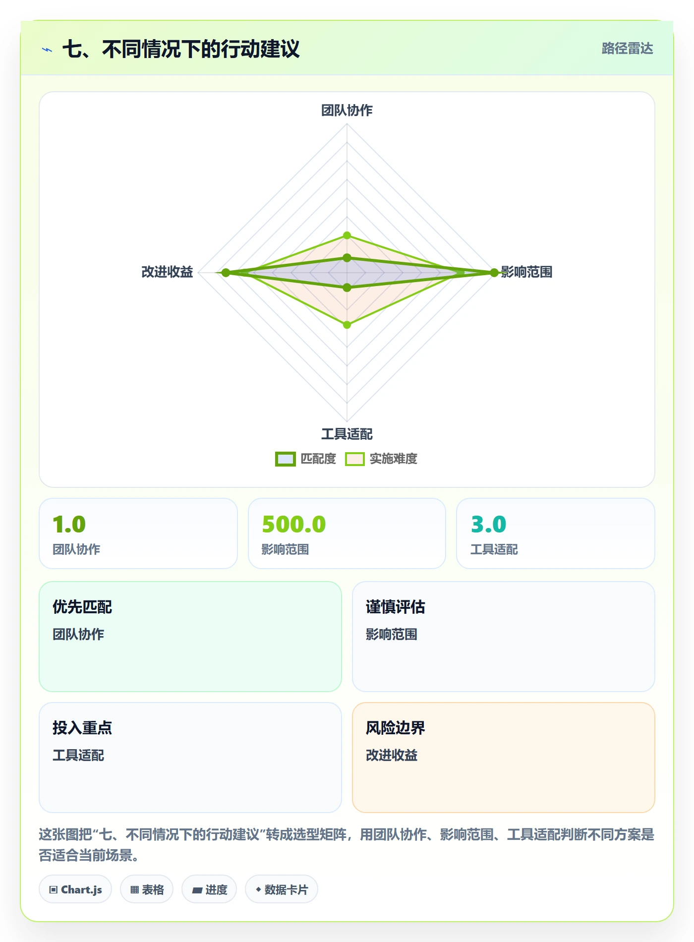 七、不同情况下的行动建议