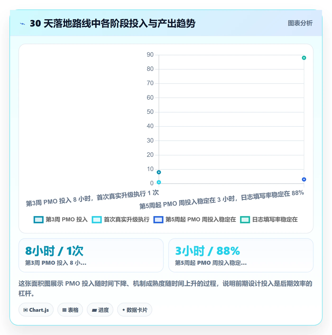 进度日志怎么做？PMO效率提升：进度跟踪从0到1