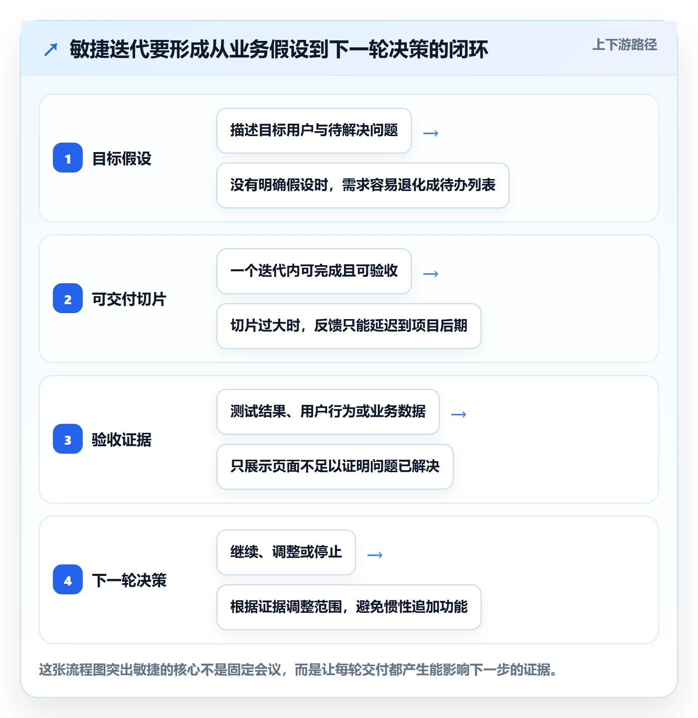 Agile怎么做？产品经理协同管理：敏捷项目从0到1