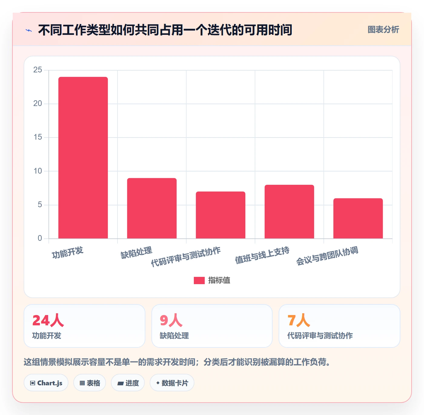迭代容量实操方法:研发团队提升迭代管理效率的协同管理方法与模板