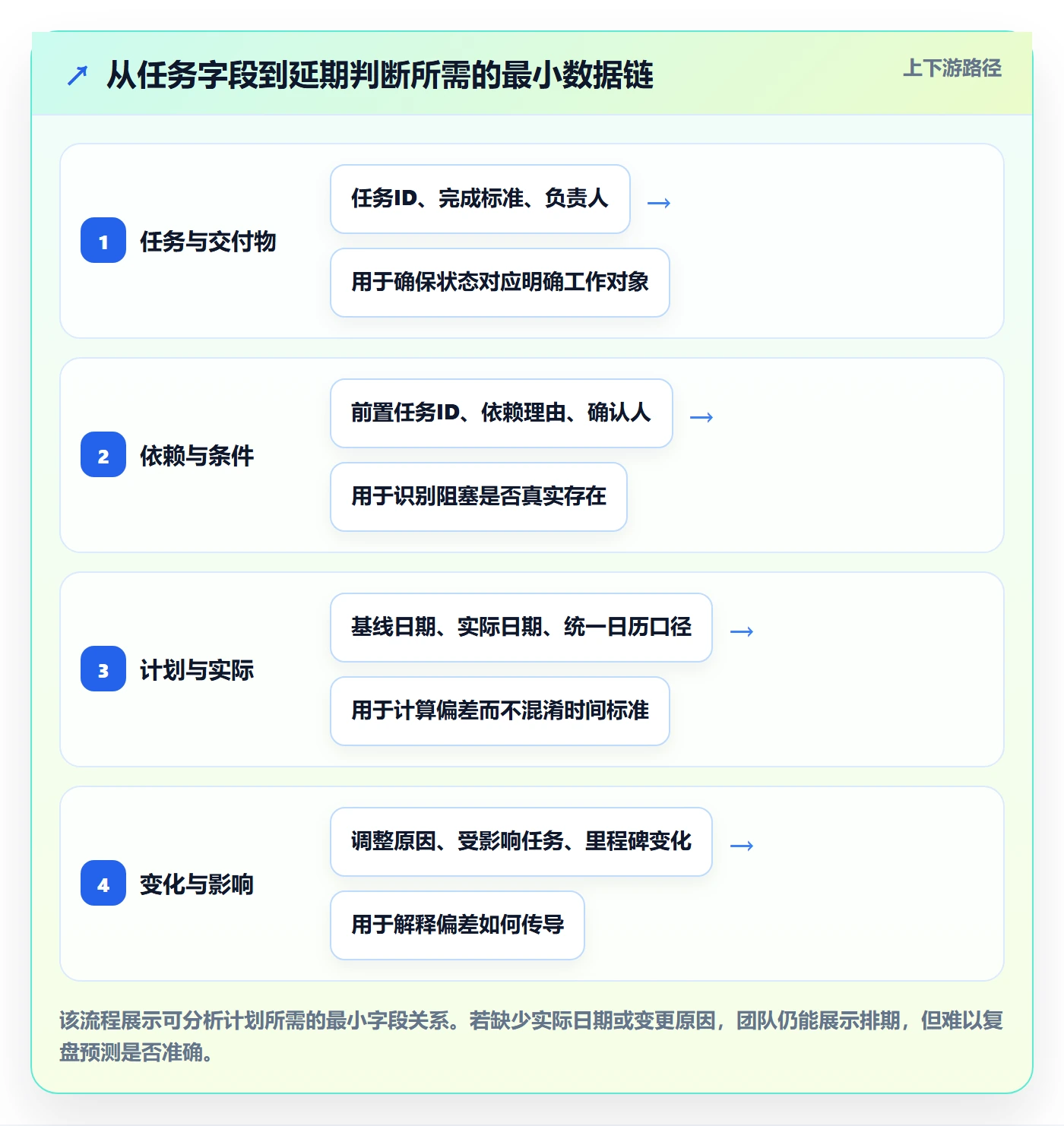 依赖关系落地方案:实施团队开展甘特图的数据分析案例解析