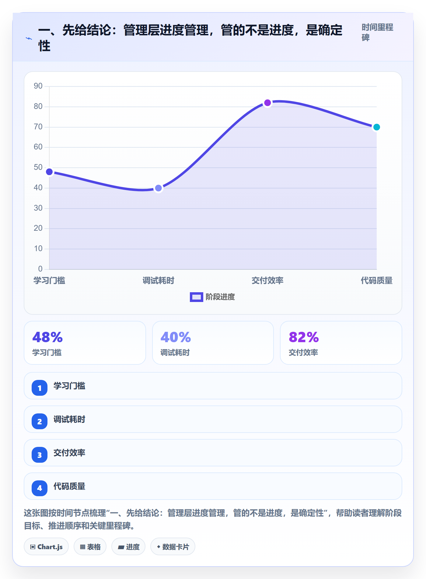 项目进度最佳实践：管理层进度管理入门指南，常见问题