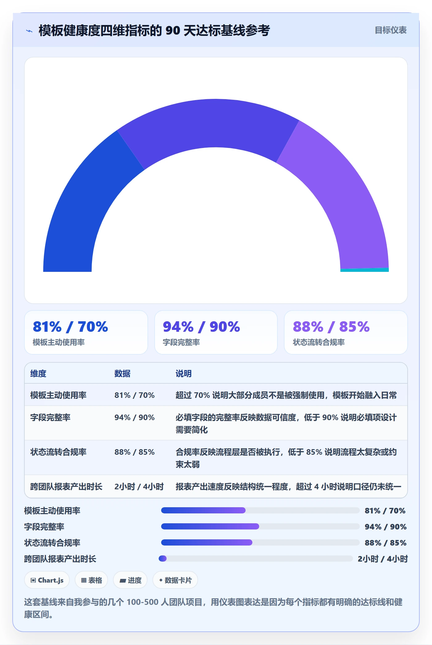 模板阶段怎么做？项目成员落地方案：项目模板从0到1