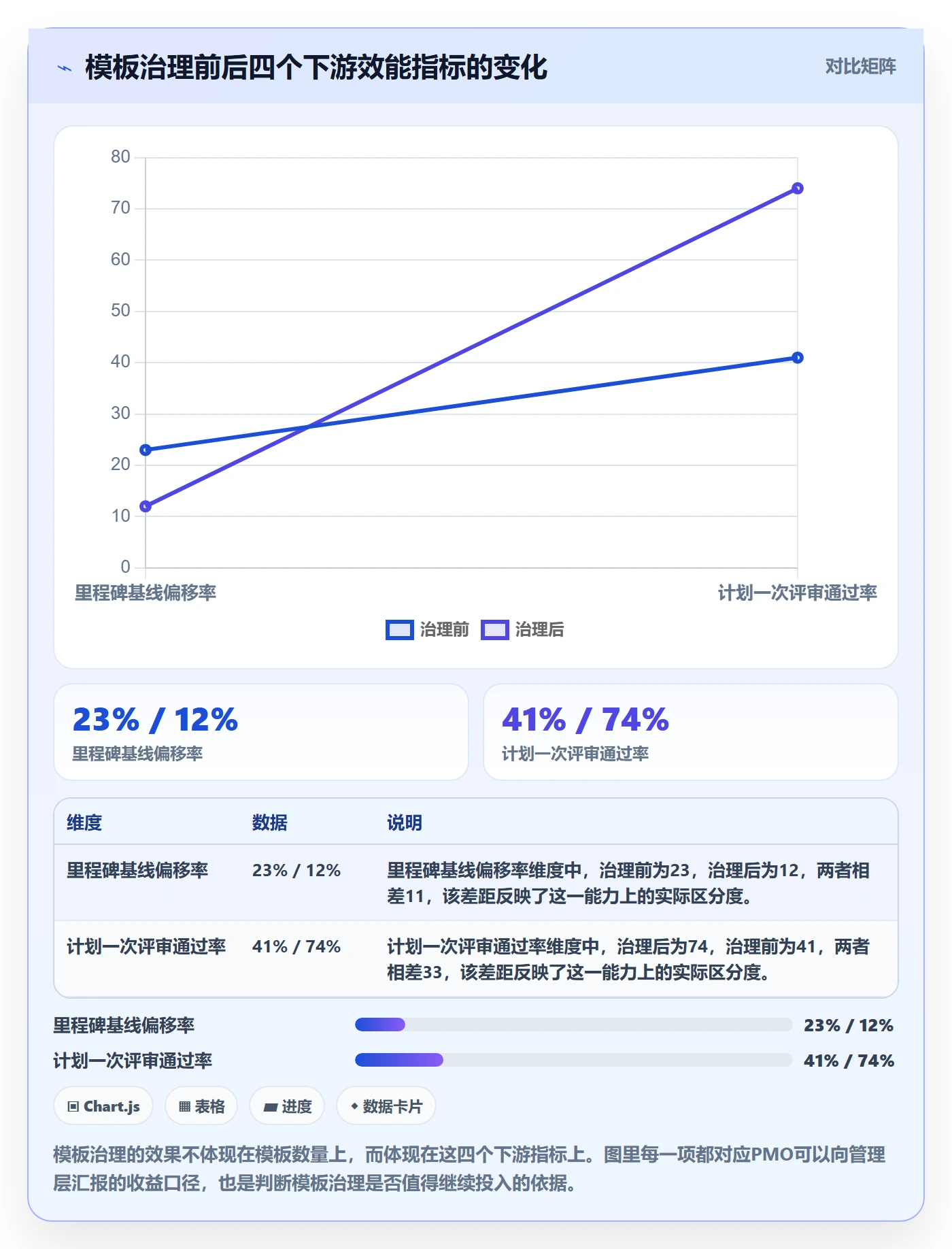 模板阶段最佳实践:PMO项目模板数据分析,常见问题