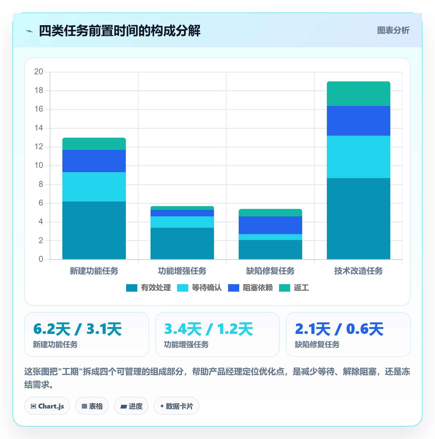 预计工期最佳实践:产品经理任务属性数据分析,常见问题